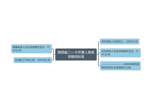 陕西省二○○七年度人身损害赔偿标准