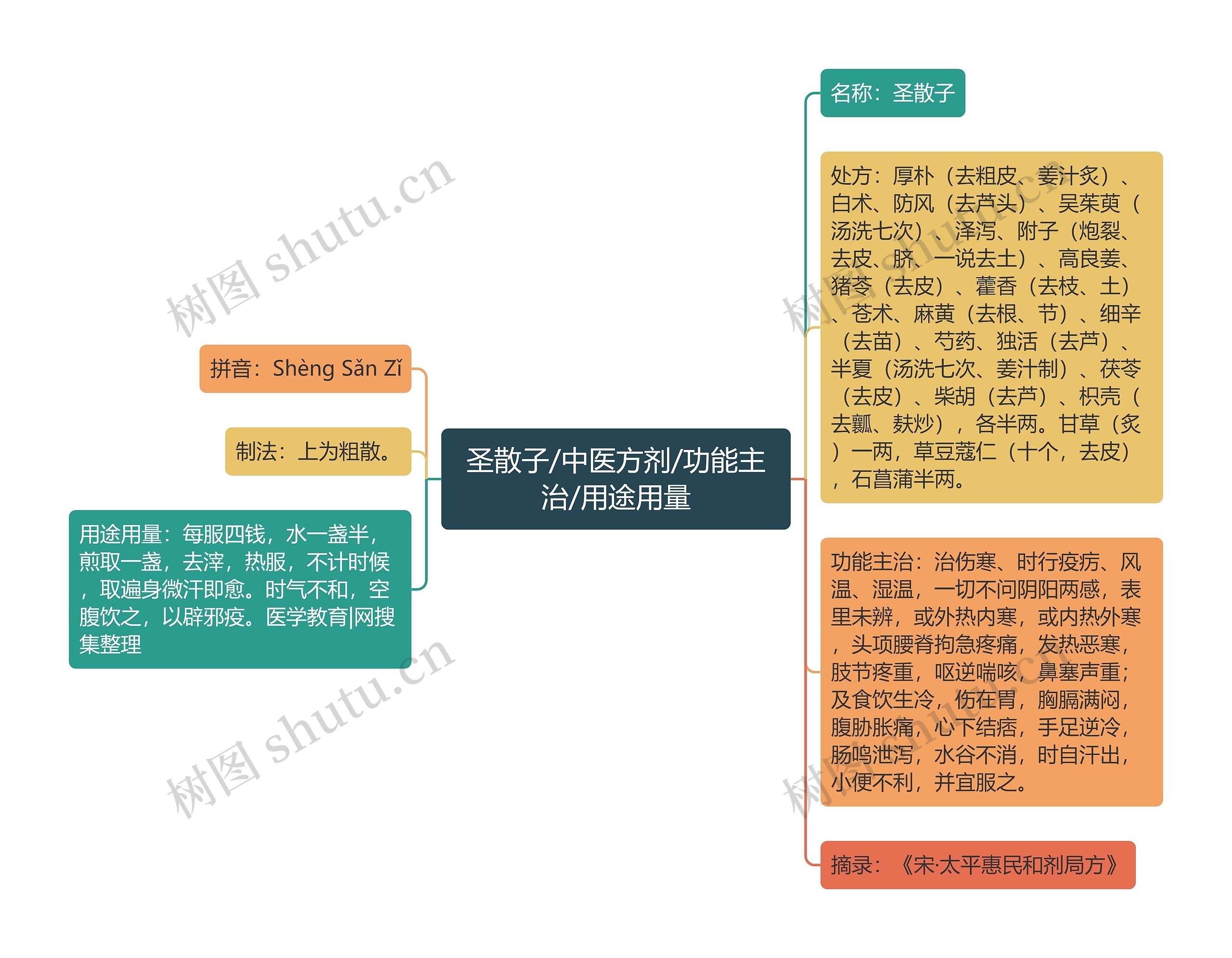 圣散子/中医方剂/功能主治/用途用量