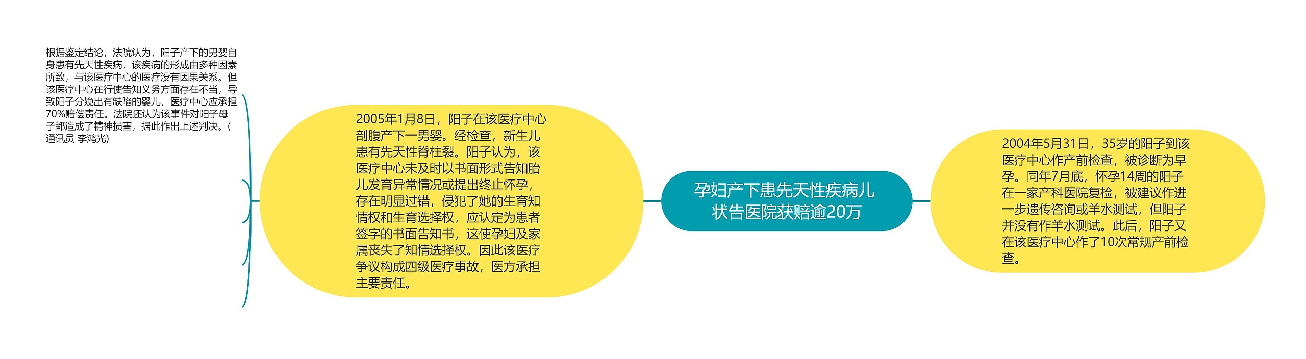 孕妇产下患先天性疾病儿 状告医院获赔逾20万思维导图