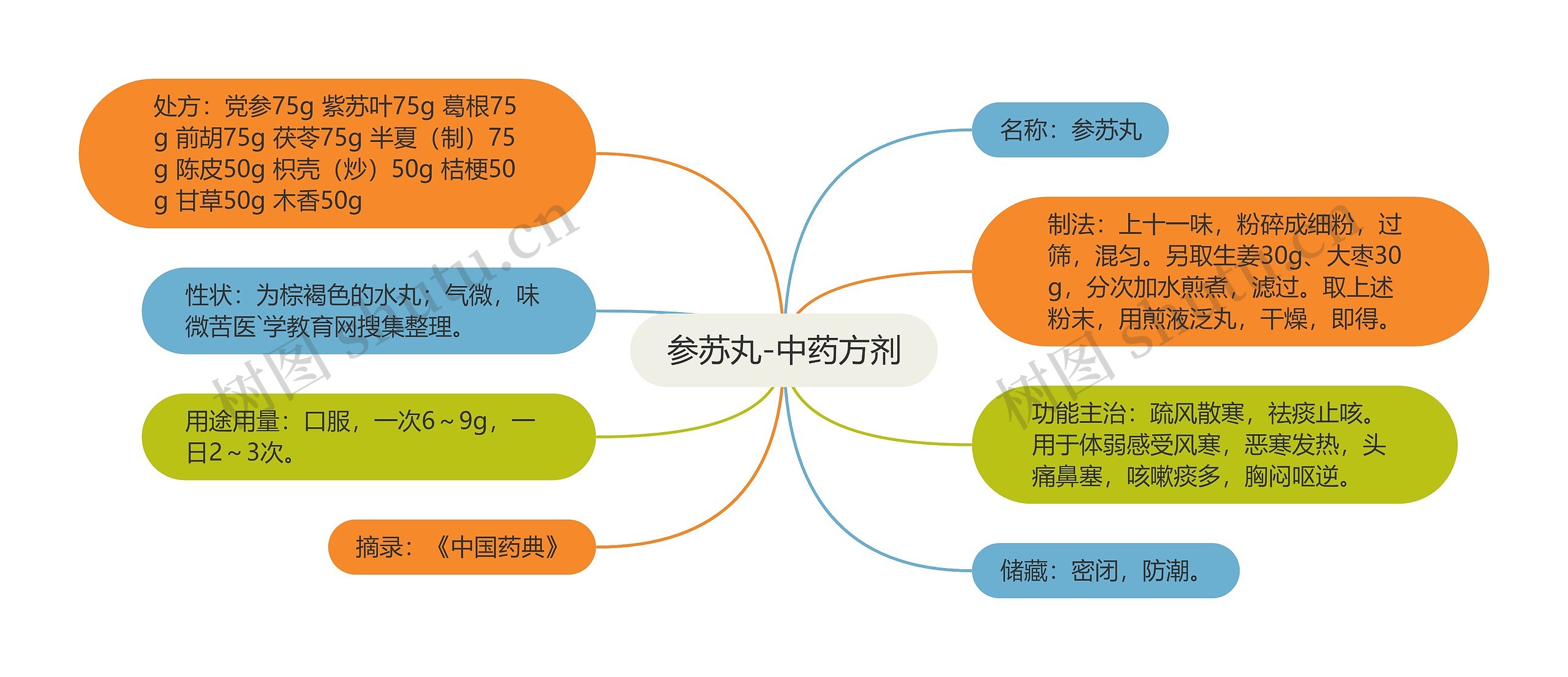 参苏丸-中药方剂思维导图