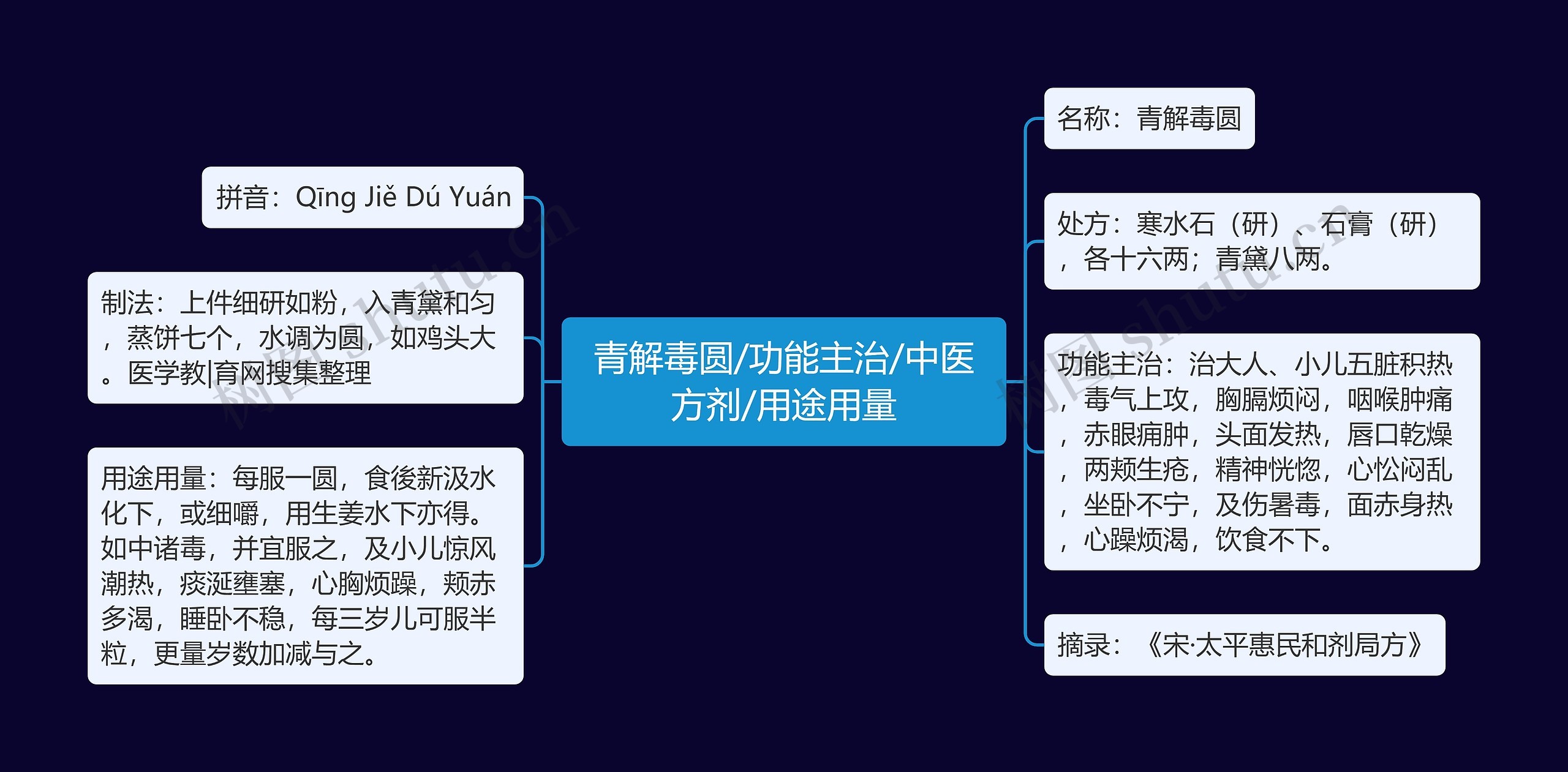 青解毒圆/功能主治/中医方剂/用途用量思维导图