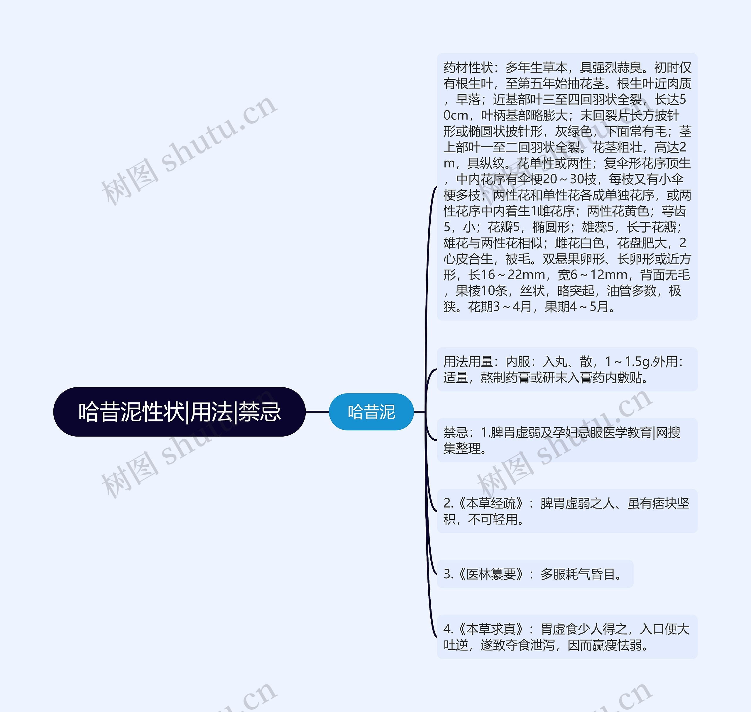 哈昔泥性状|用法|禁忌思维导图