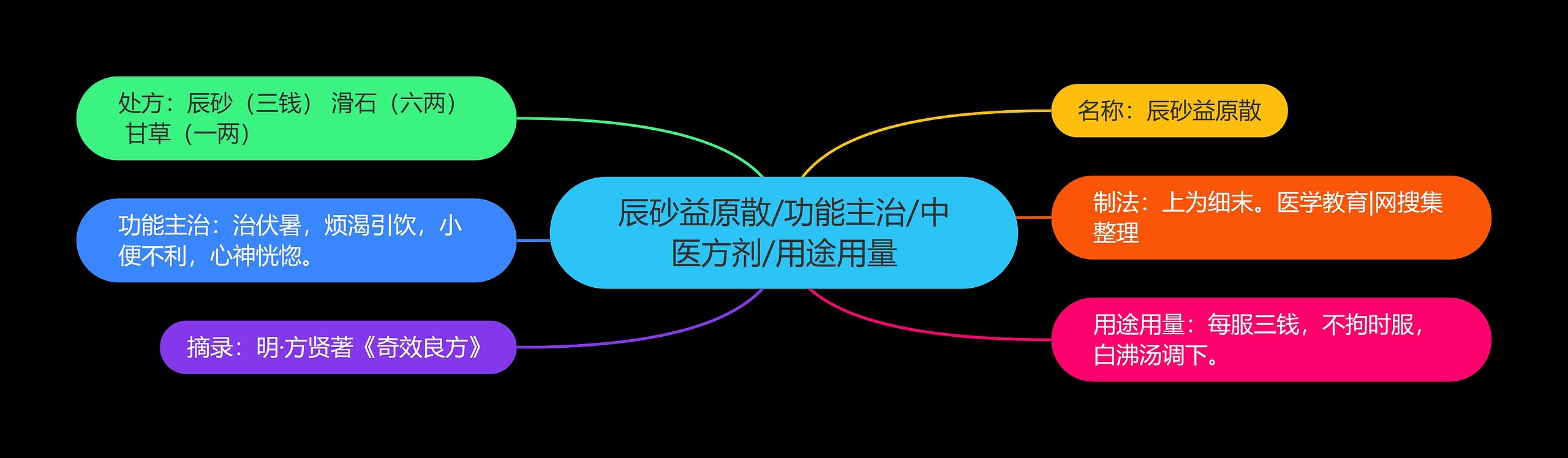 辰砂益原散/功能主治/中医方剂/用途用量