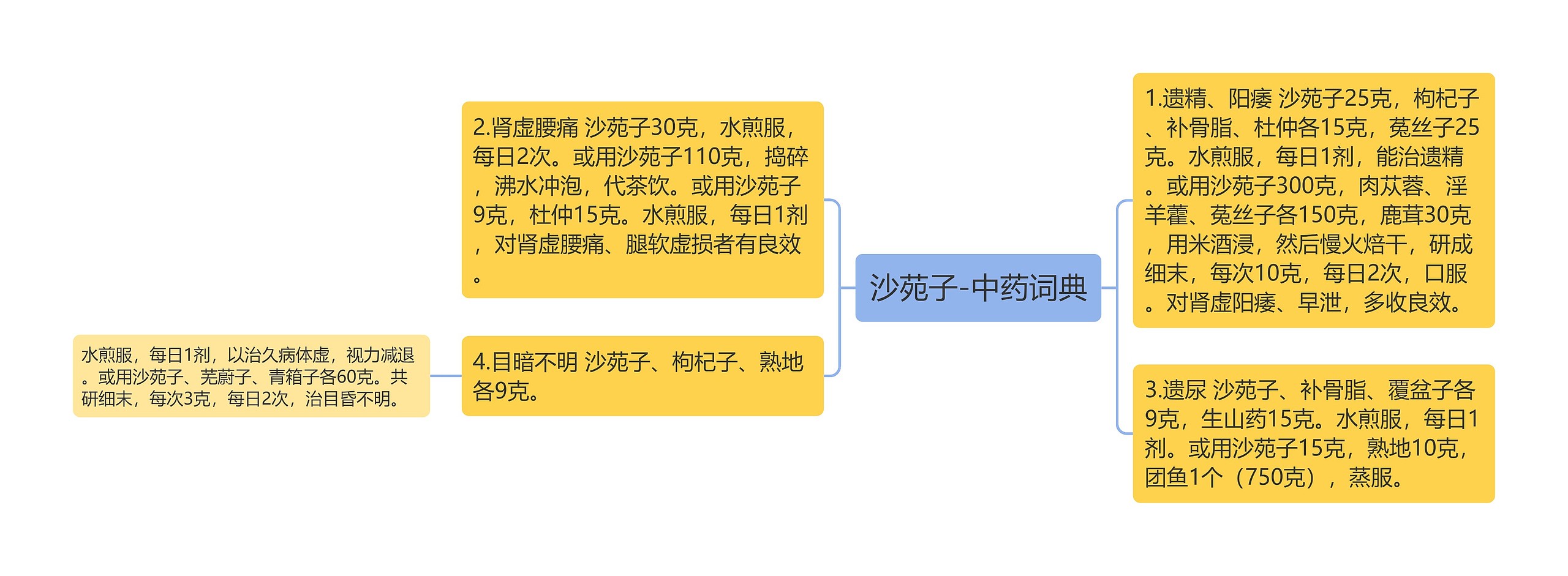 沙苑子-中药词典思维导图