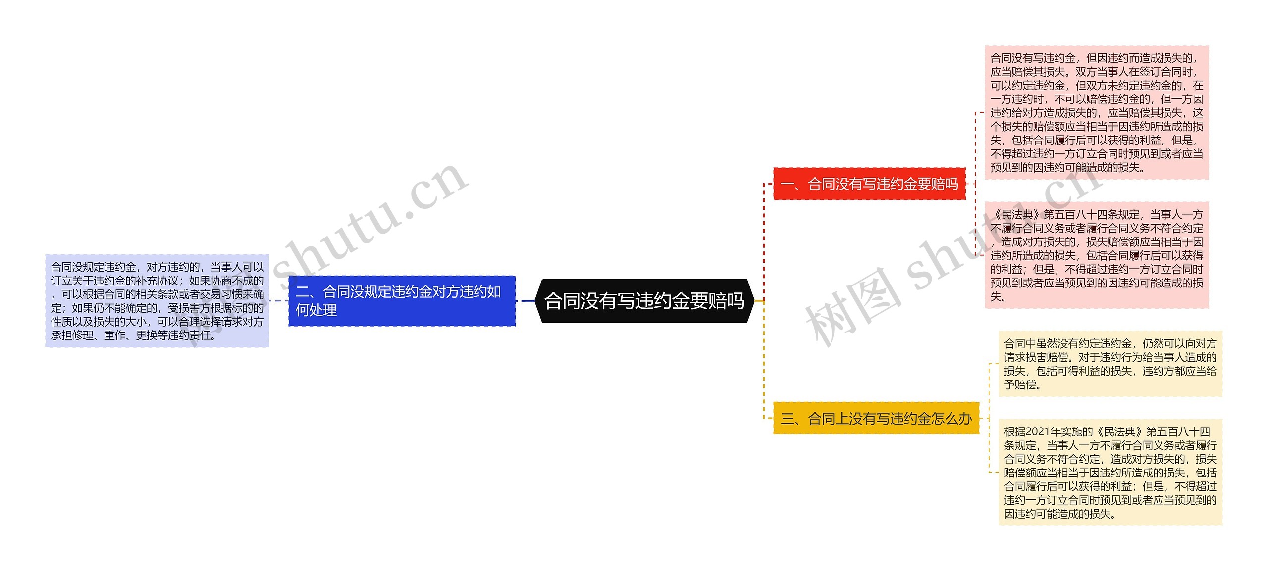 合同没有写违约金要赔吗思维导图