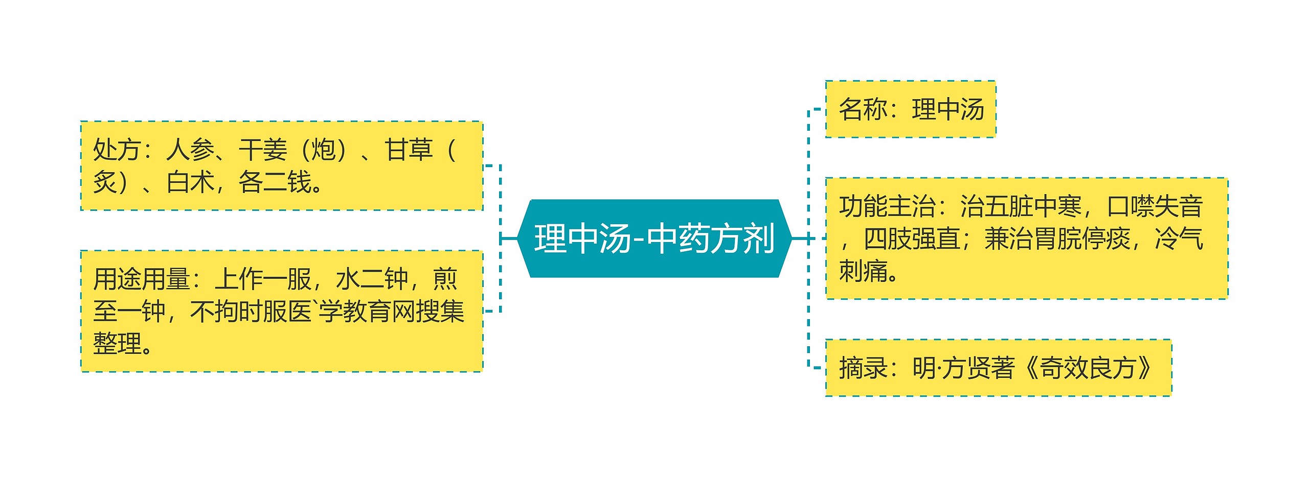 理中汤-中药方剂思维导图