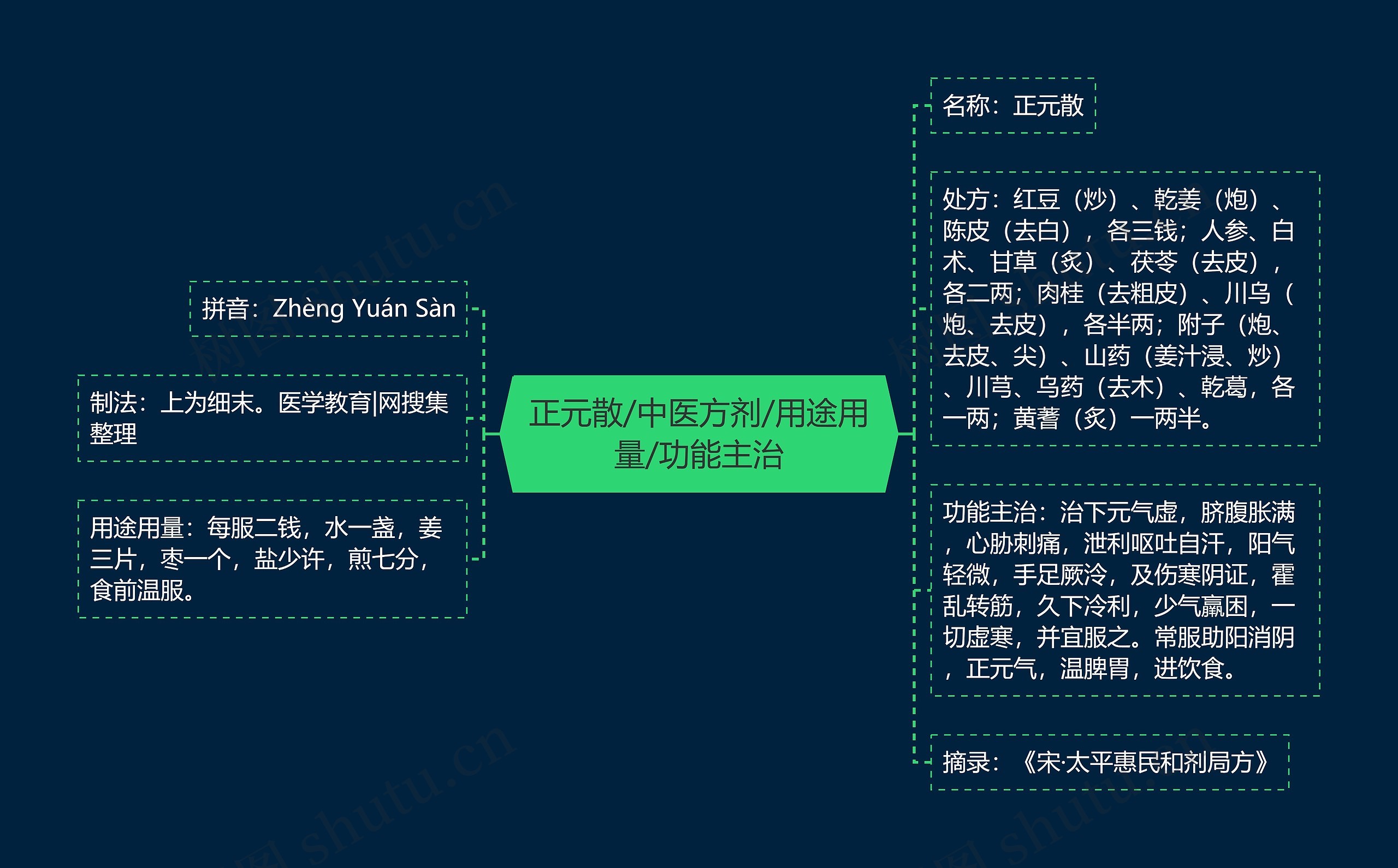 正元散/中医方剂/用途用量/功能主治