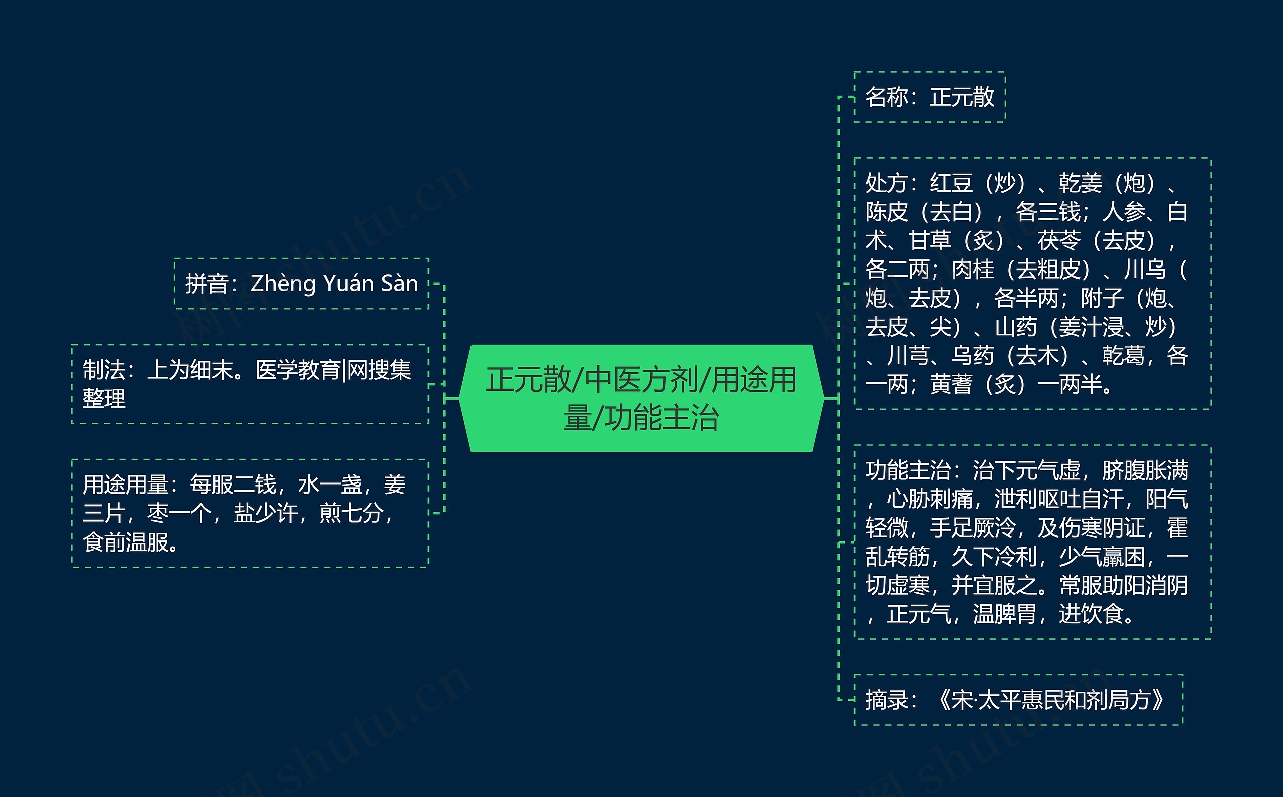 正元散/中医方剂/用途用量/功能主治 正元散/中医方剂/用途用量/功能主治