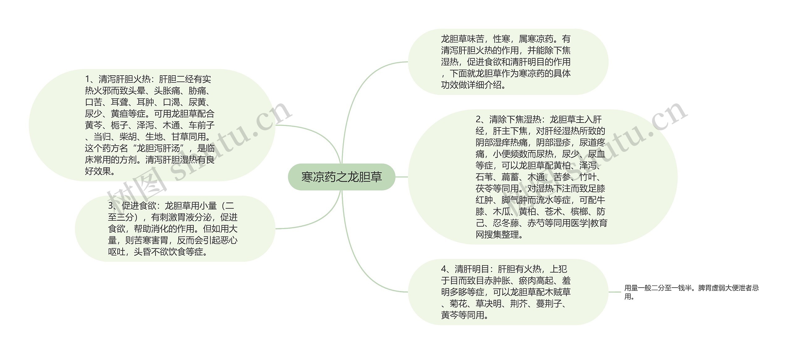 寒凉药之龙胆草思维导图