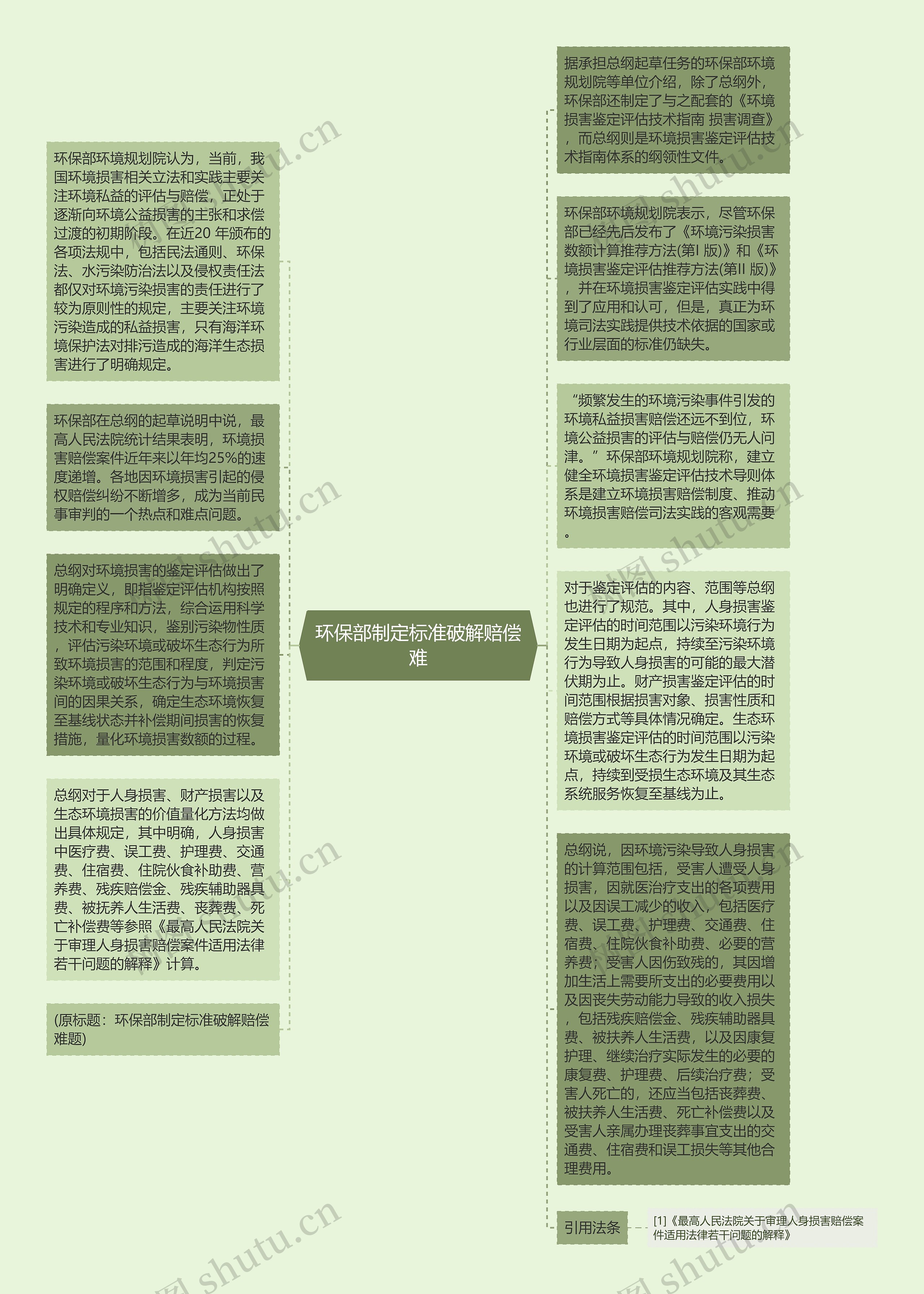 环保部制定标准破解赔偿难思维导图