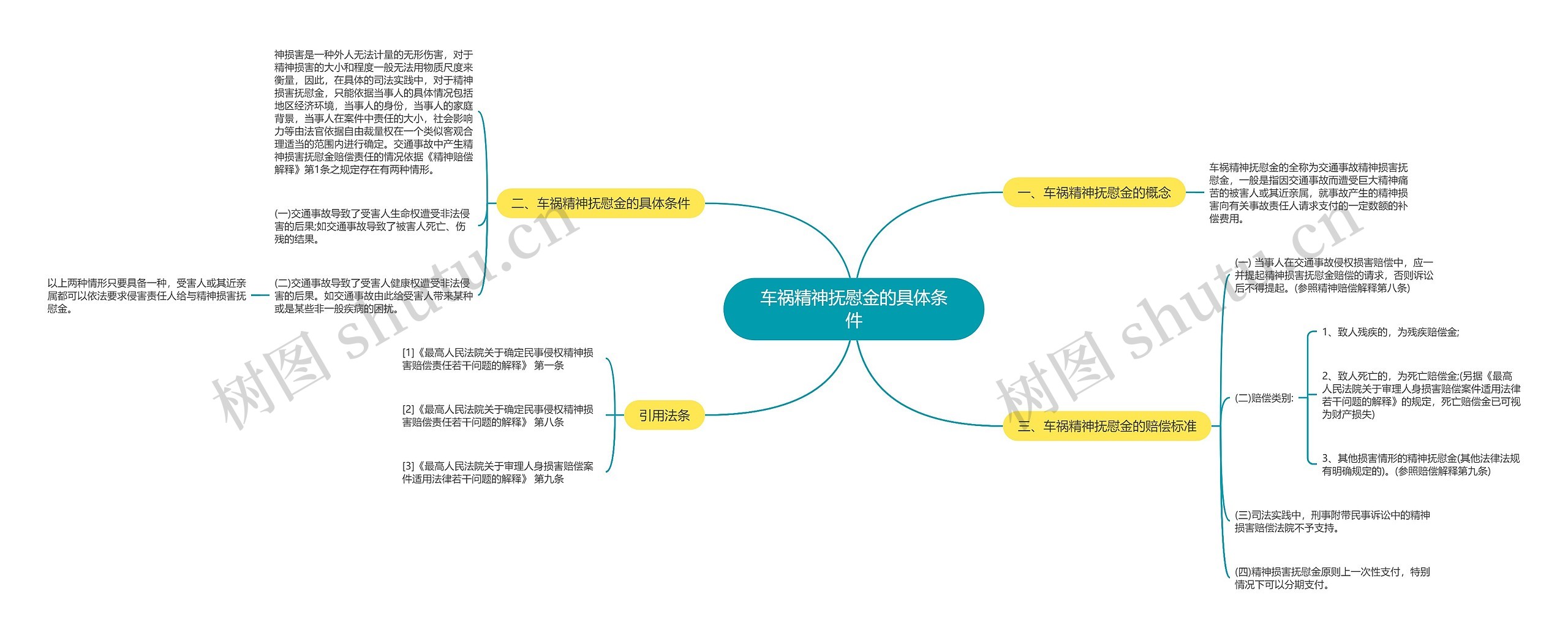 车祸精神抚慰金的具体条件思维导图