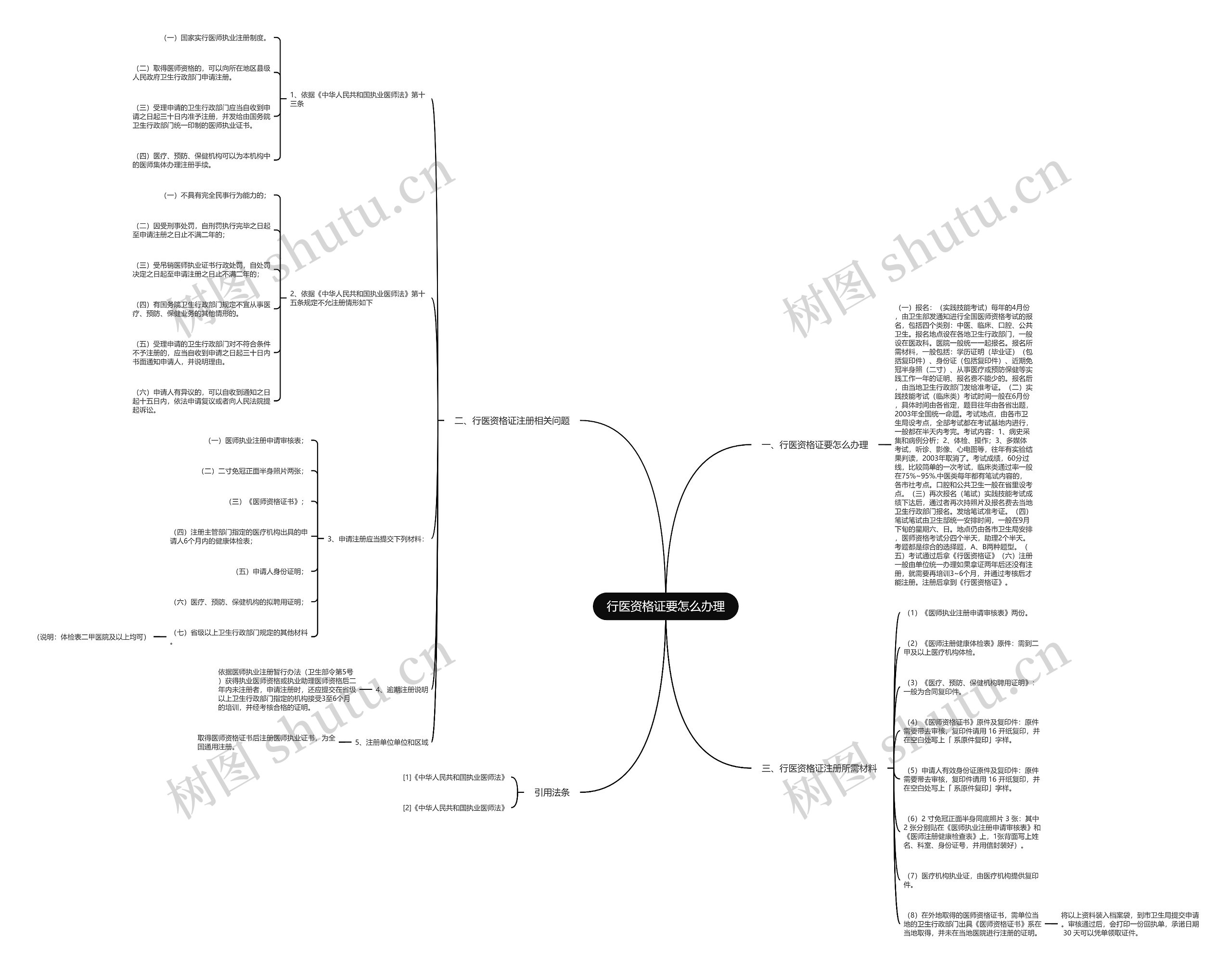 行医资格证要怎么办理思维导图