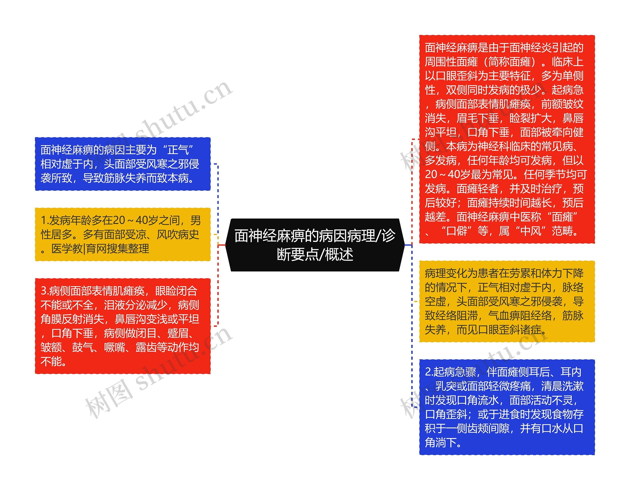 面神经麻痹的病因病理/诊断要点/概述思维导图