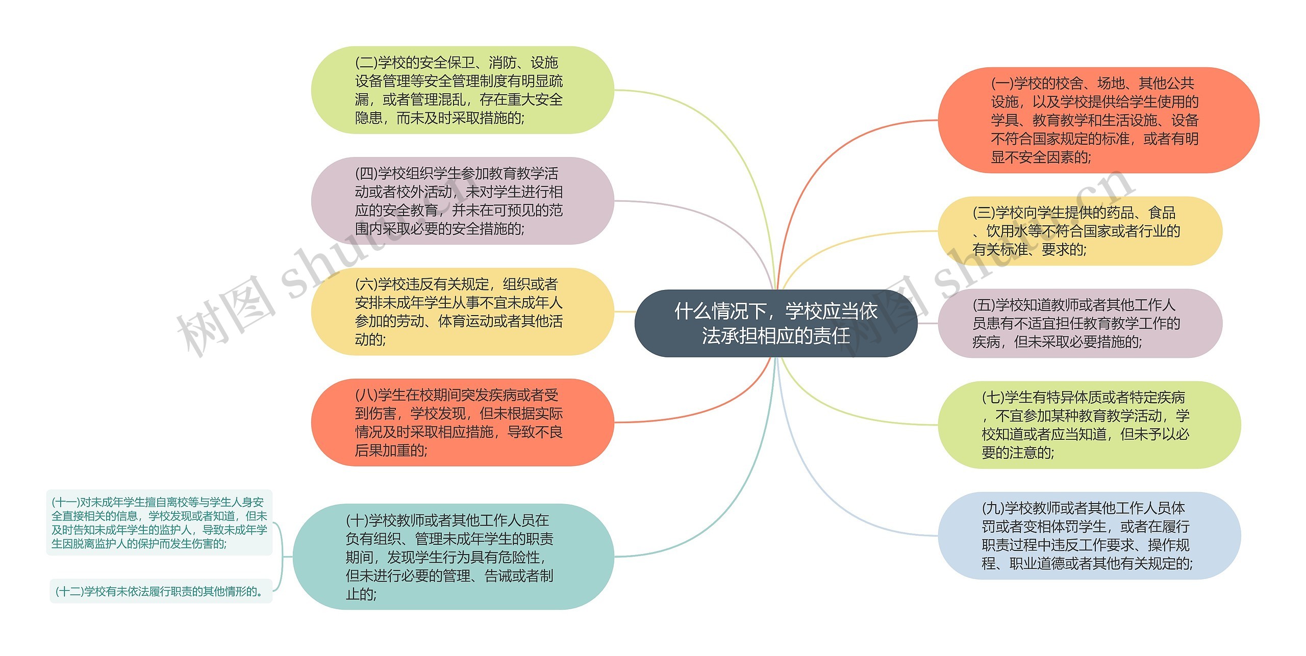 什么情况下,学校应当依法承担相应的责任思维导图高清图 什么情况下,学校应当依法承担相应的责任思维导图
