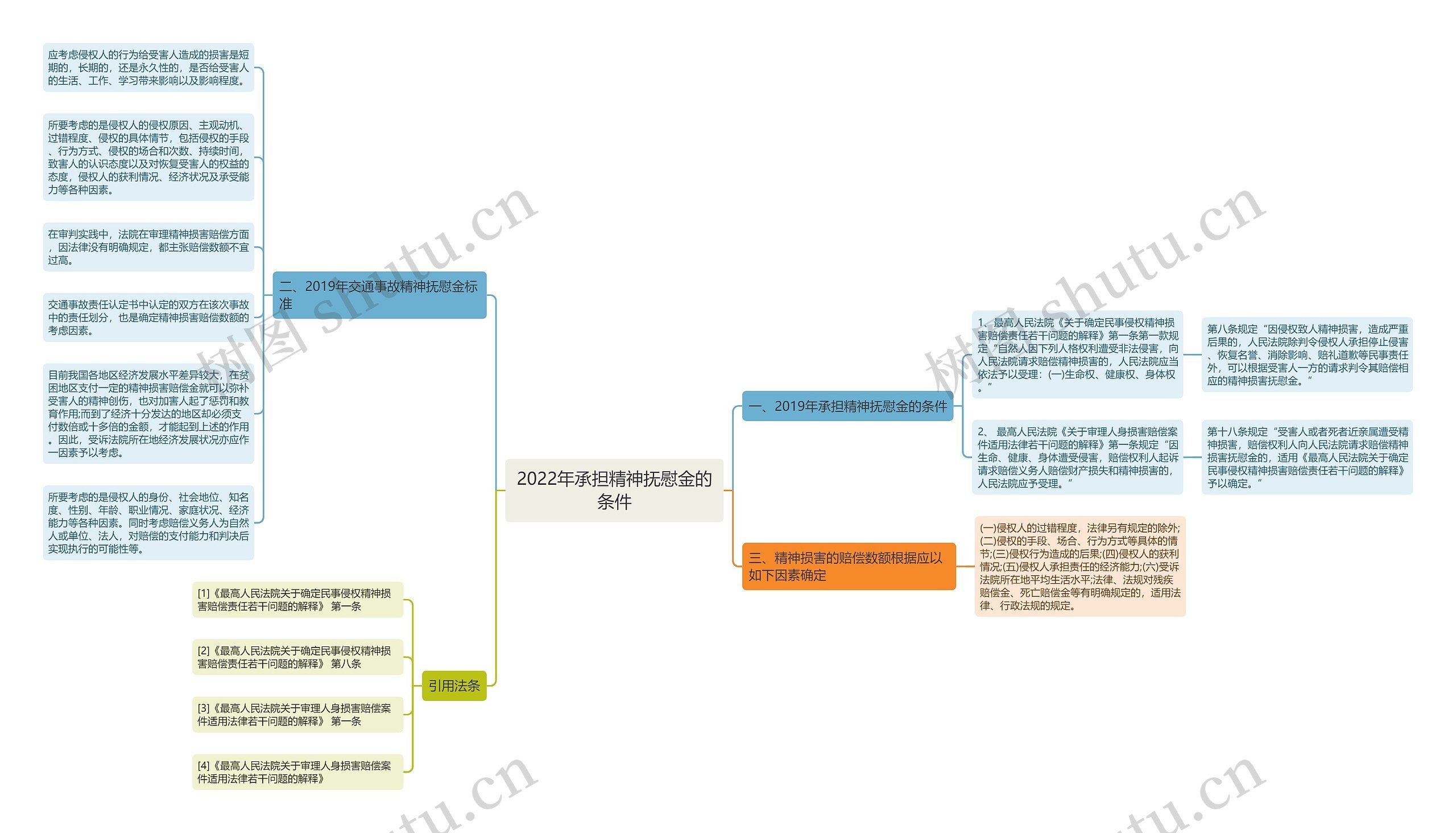 2022年承担精神抚慰金的条件思维导图