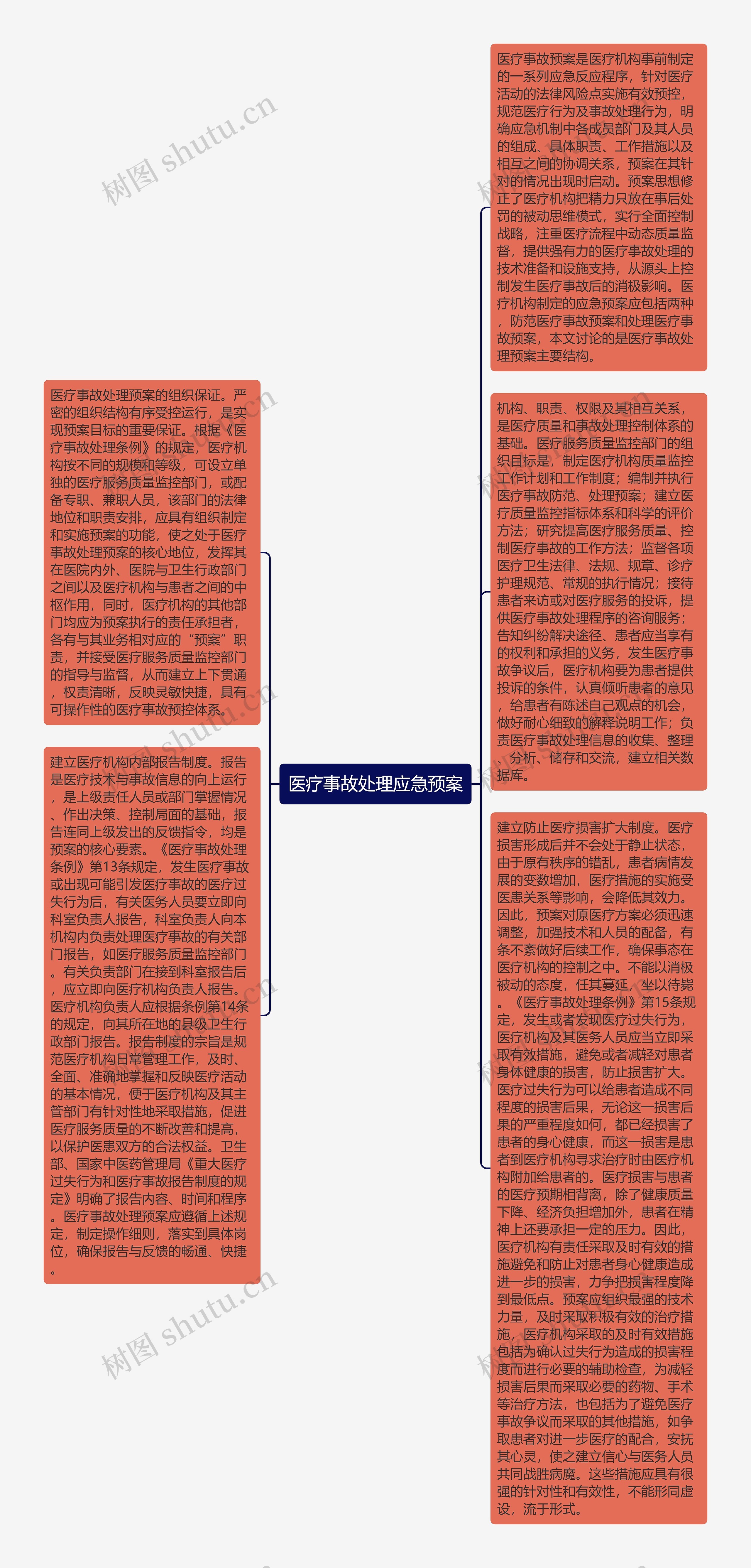 医疗事故处理应急预案思维导图