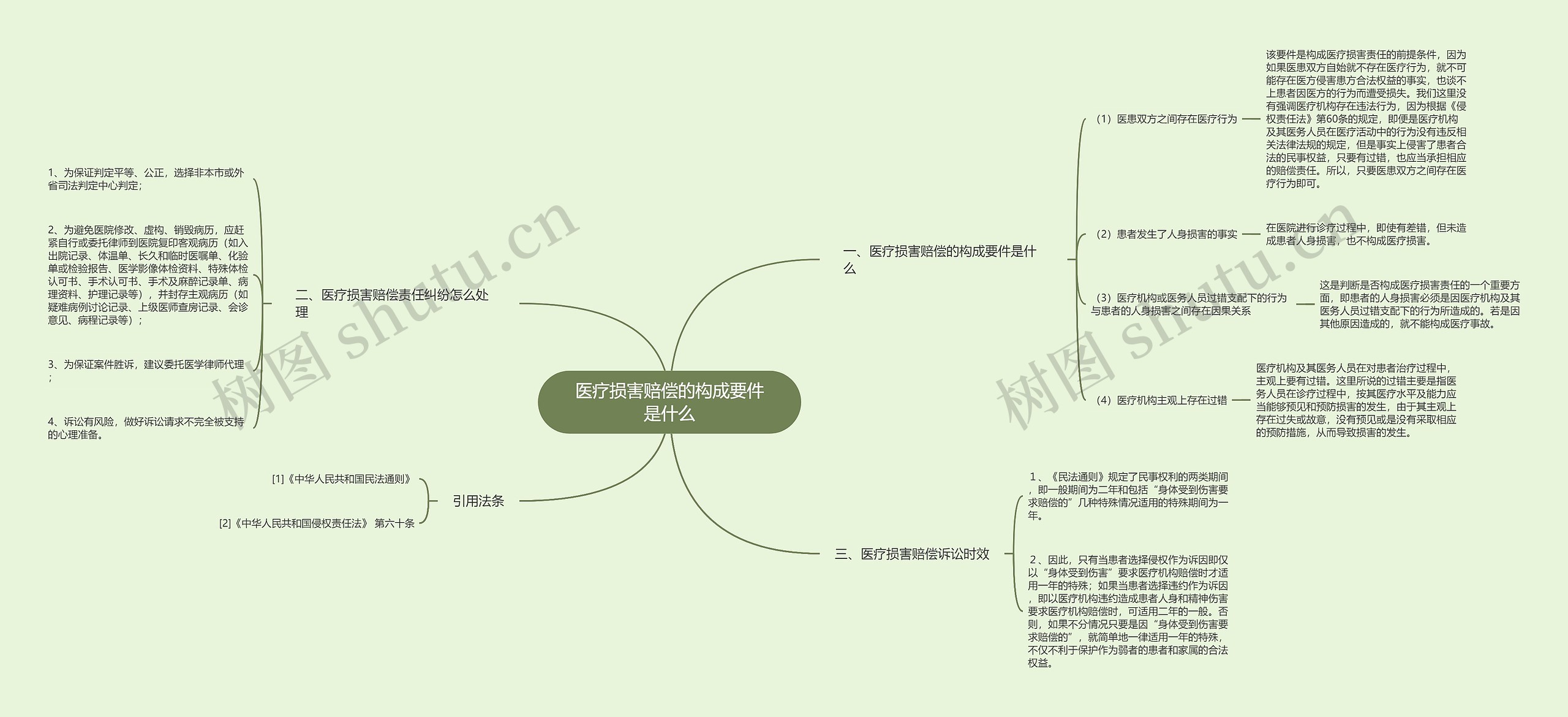 医疗损害赔偿的构成要件是什么思维导图