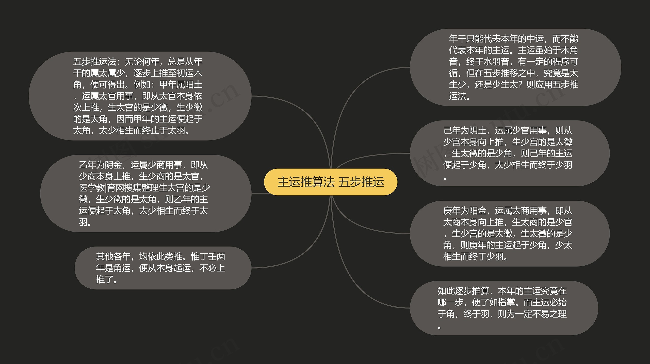 主运推算法 五步推运思维导图