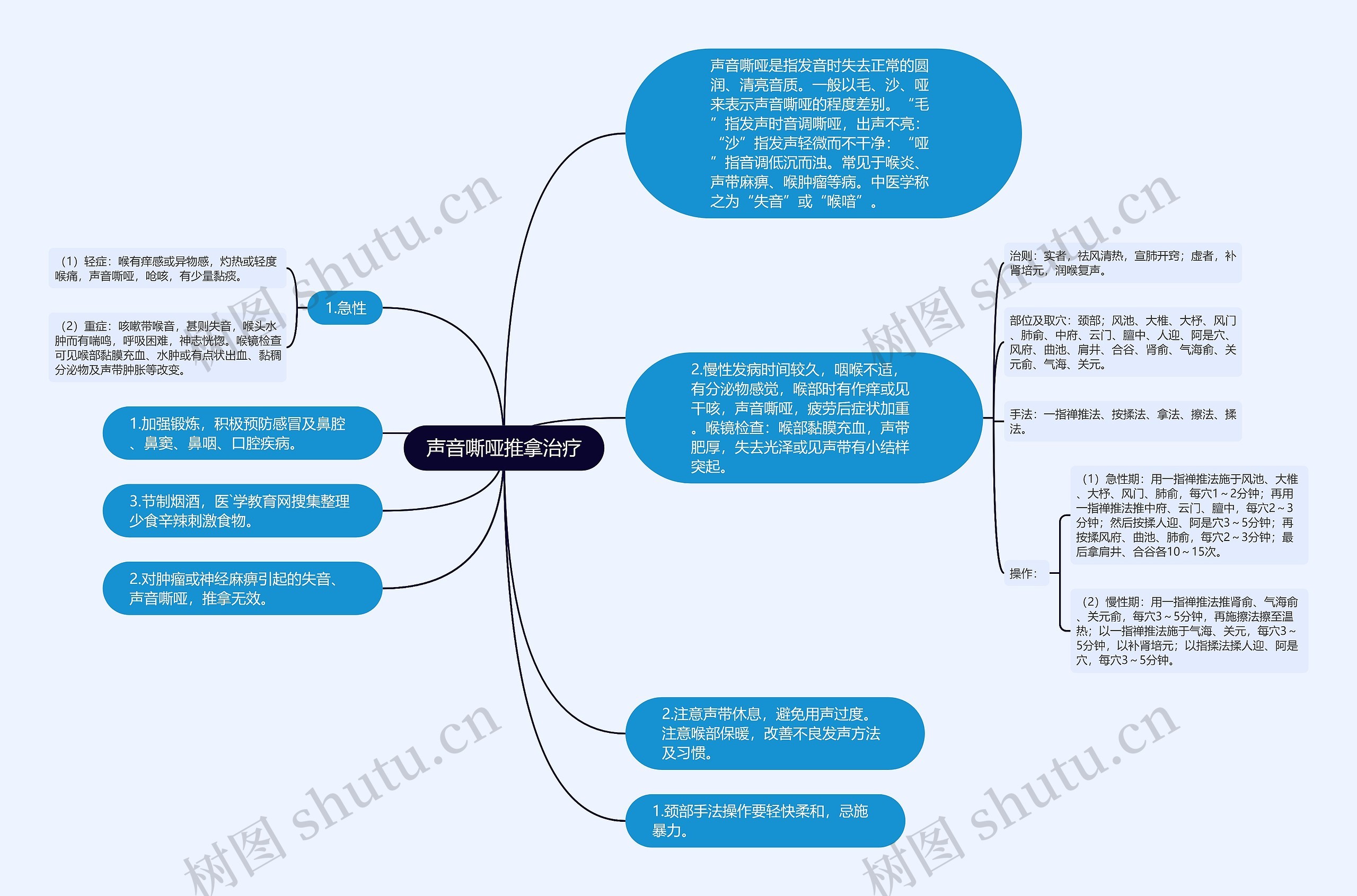 声音嘶哑推拿治疗思维导图