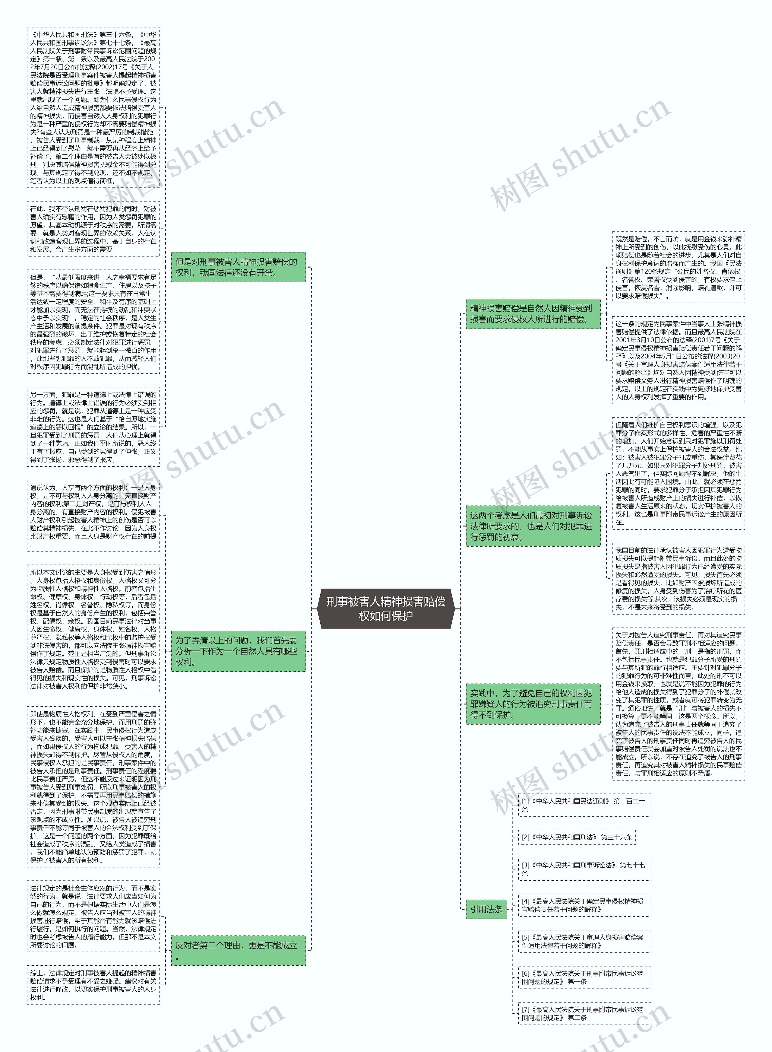 刑事被害人精神损害赔偿权如何保护思维导图