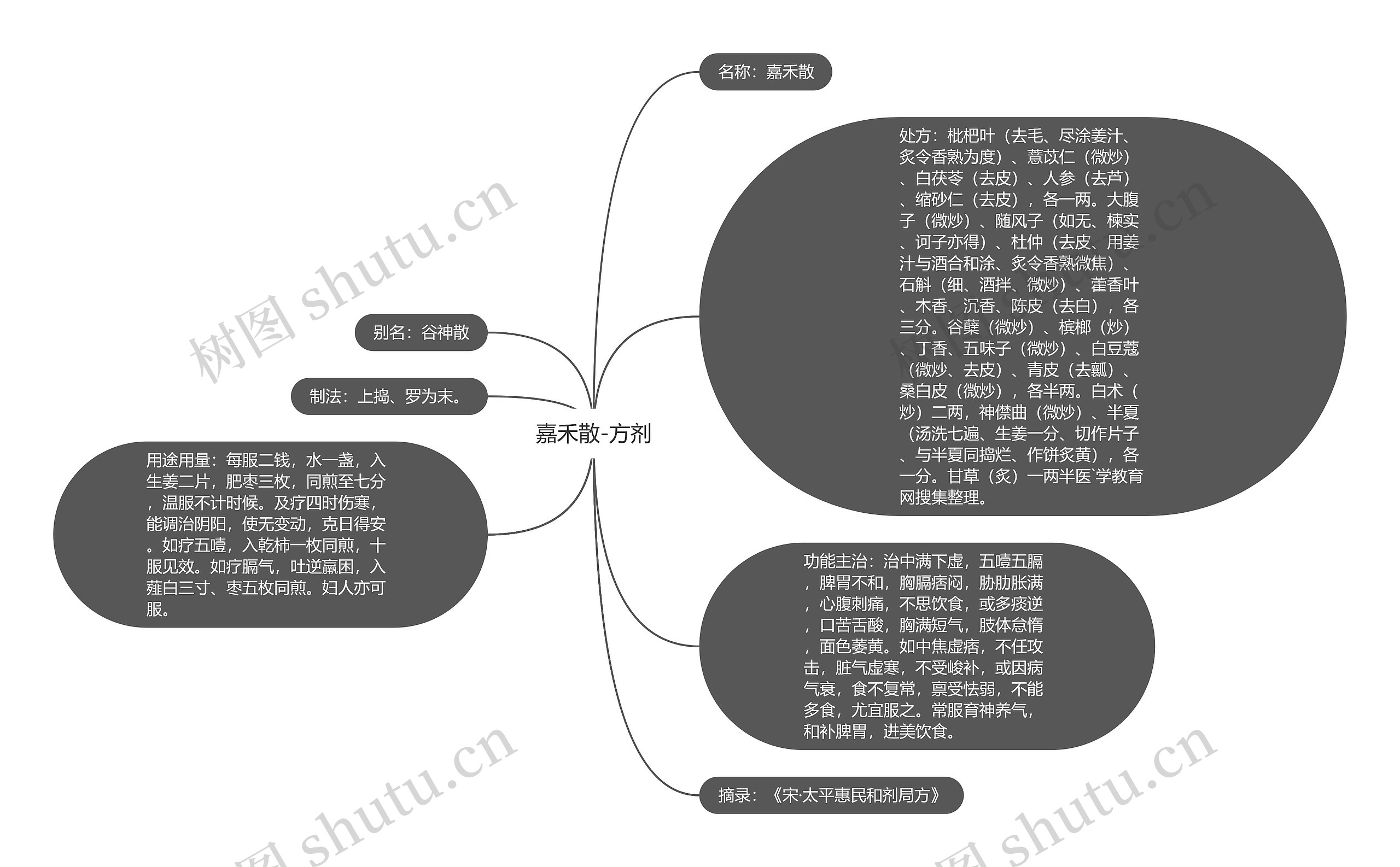 嘉禾散-方剂思维导图