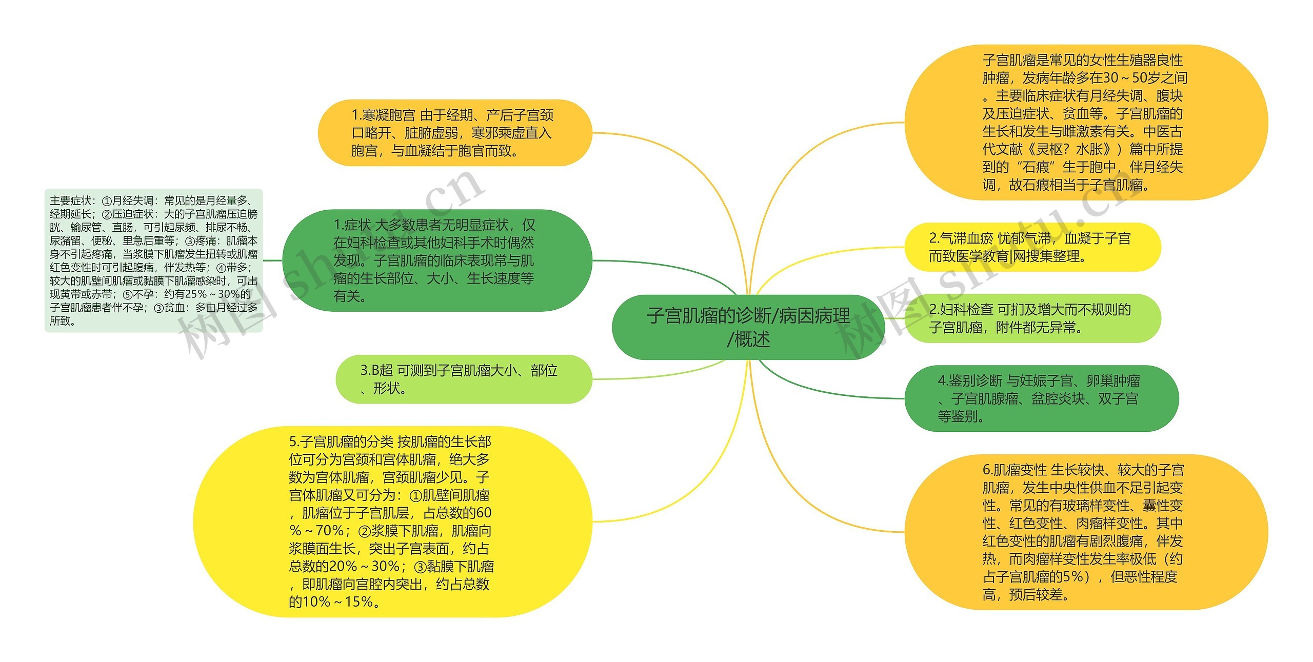 子宫肌瘤的诊断/病因病理/概述思维导图