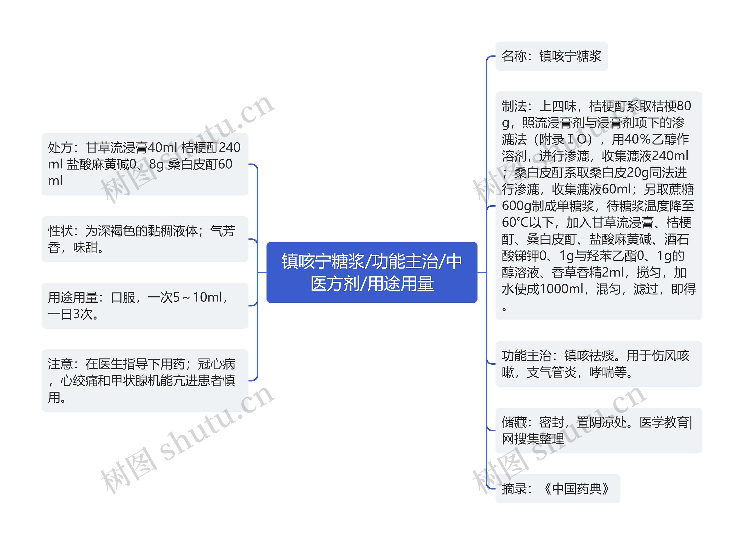 镇咳宁糖浆/功能主治/中医方剂/用途用量思维导图