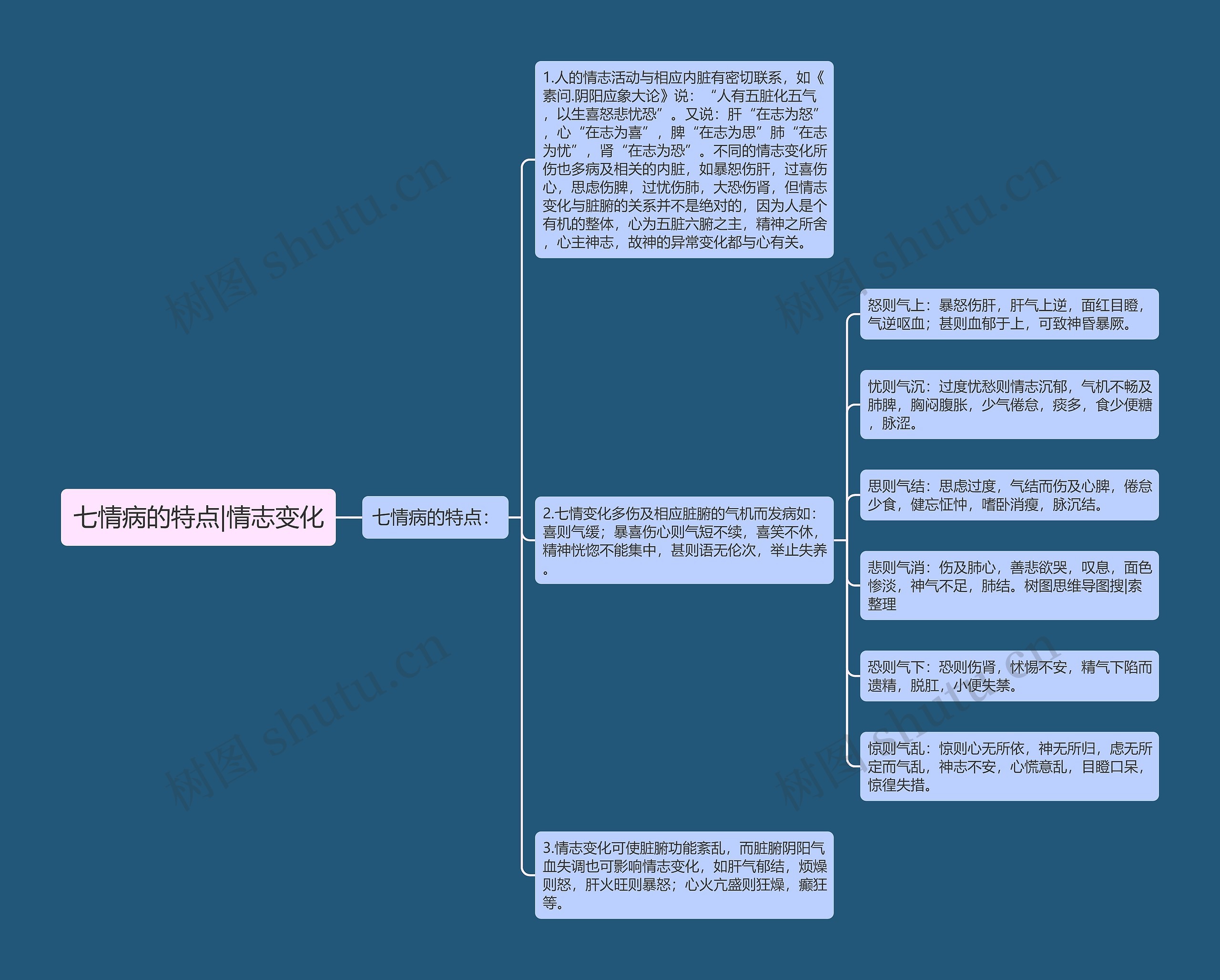 七情病的特点|情志变化思维导图