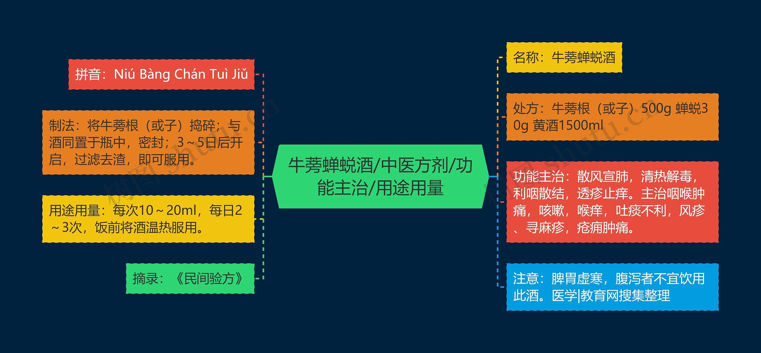 牛蒡蝉蜕酒/中医方剂/功能主治/用途用量思维导图