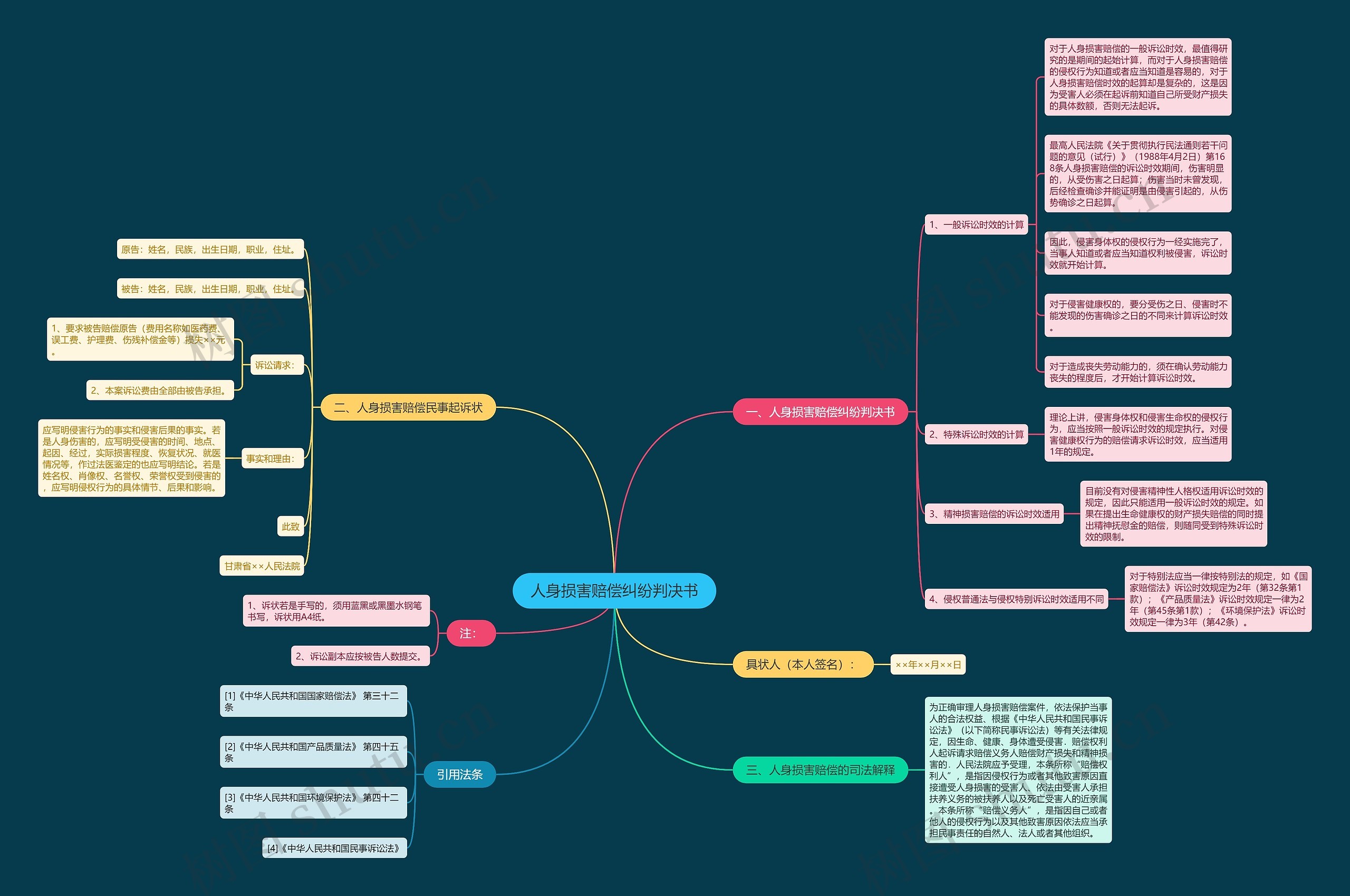 人身损害赔偿纠纷判决书思维导图