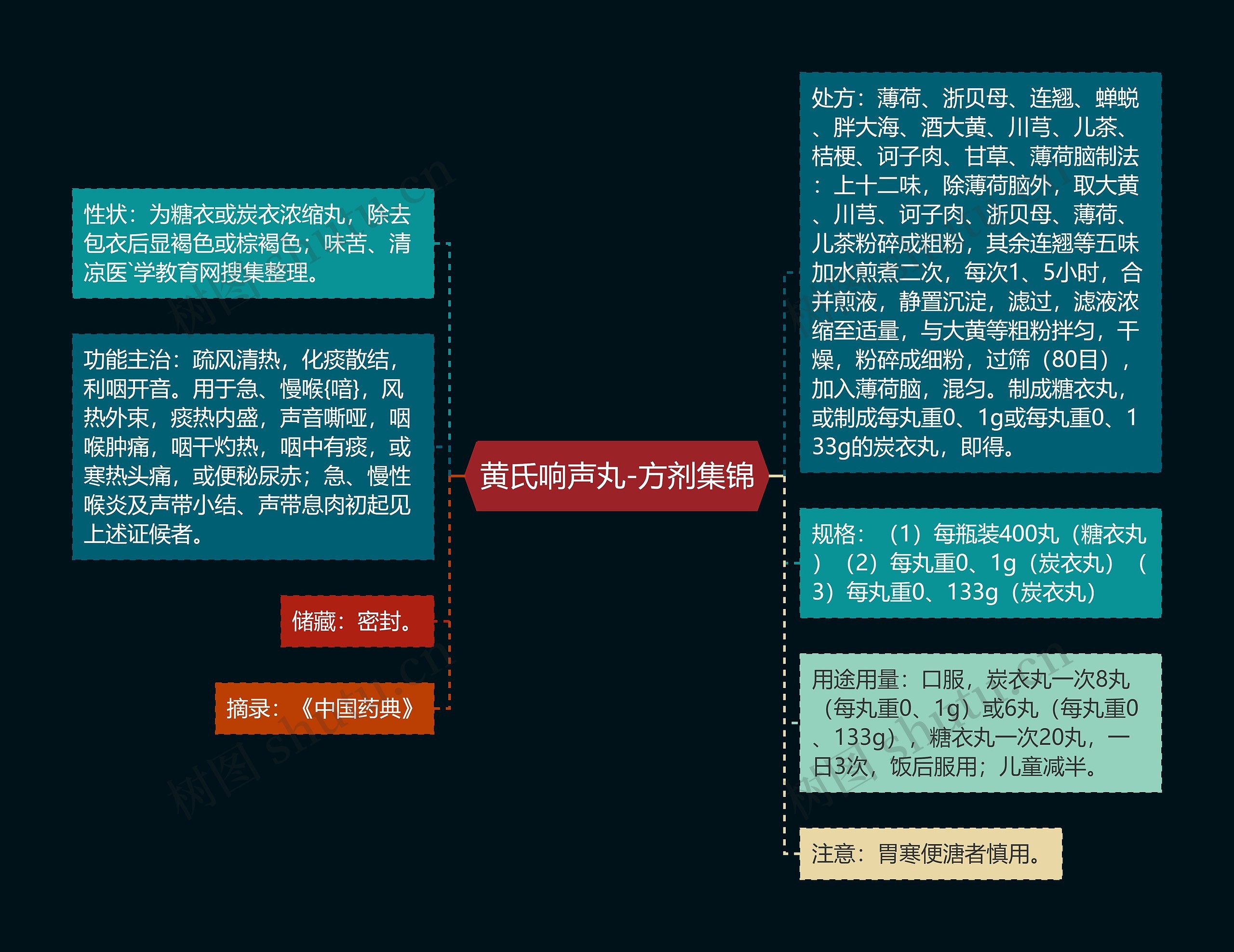 黄氏响声丸-方剂集锦思维导图