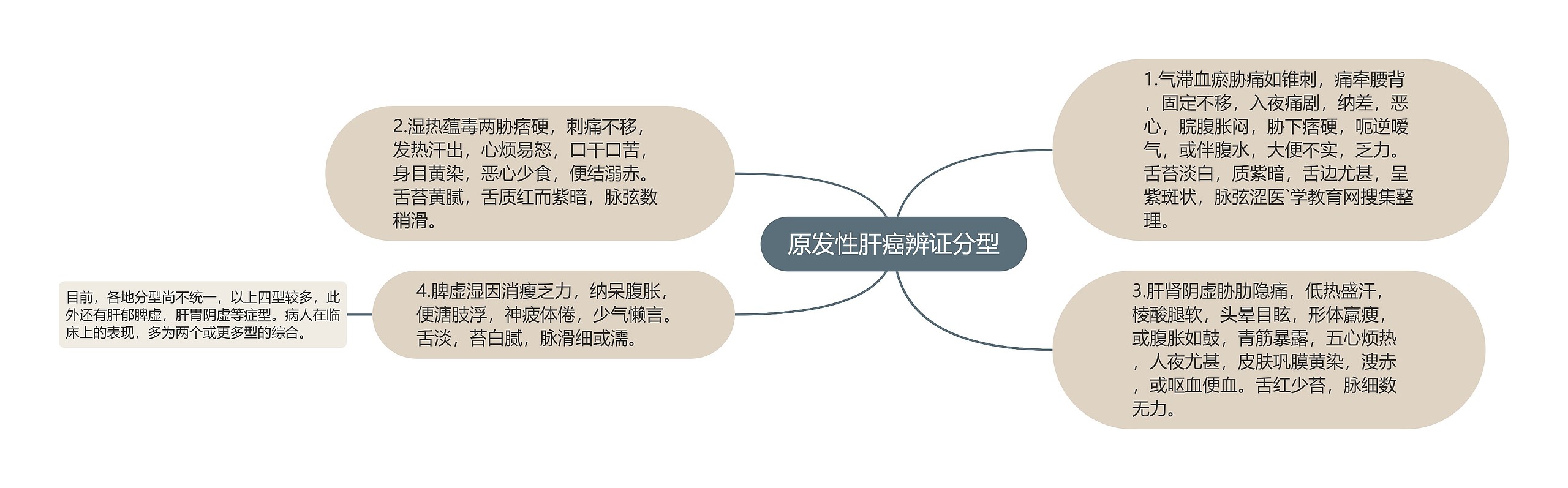 原发性肝癌辨证分型思维导图