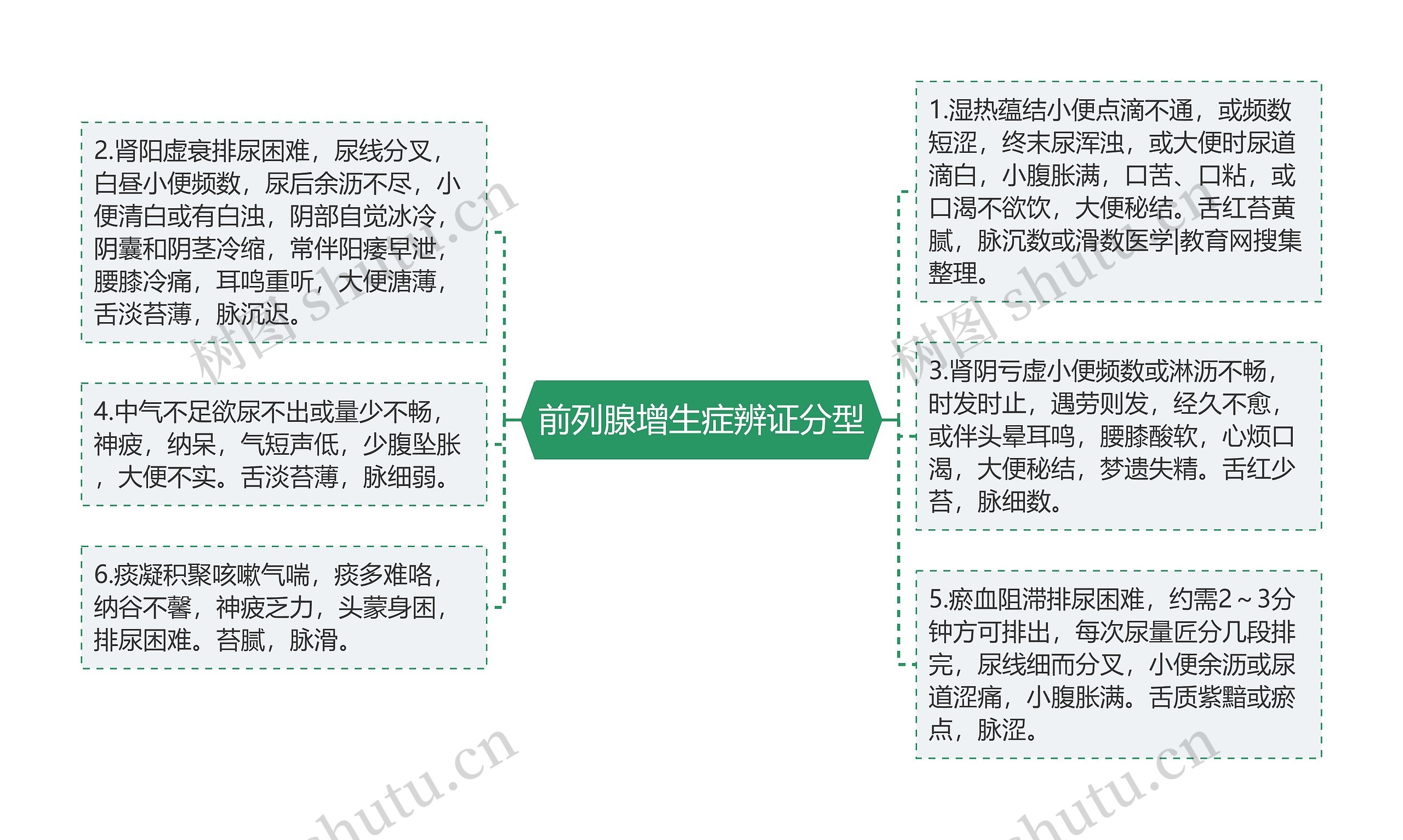 前列腺增生症辨证分型思维导图