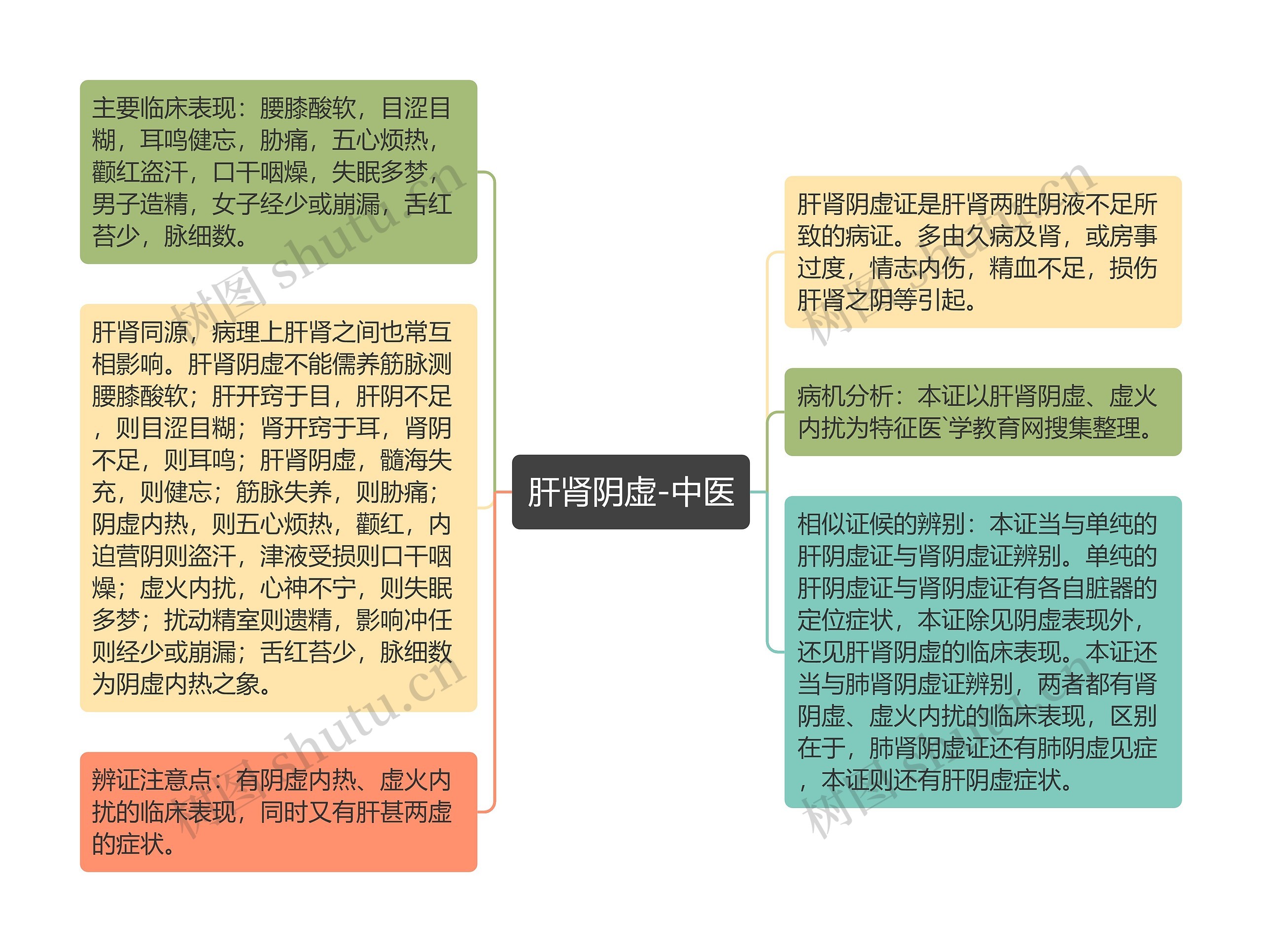 肝肾阴虚-中医思维导图