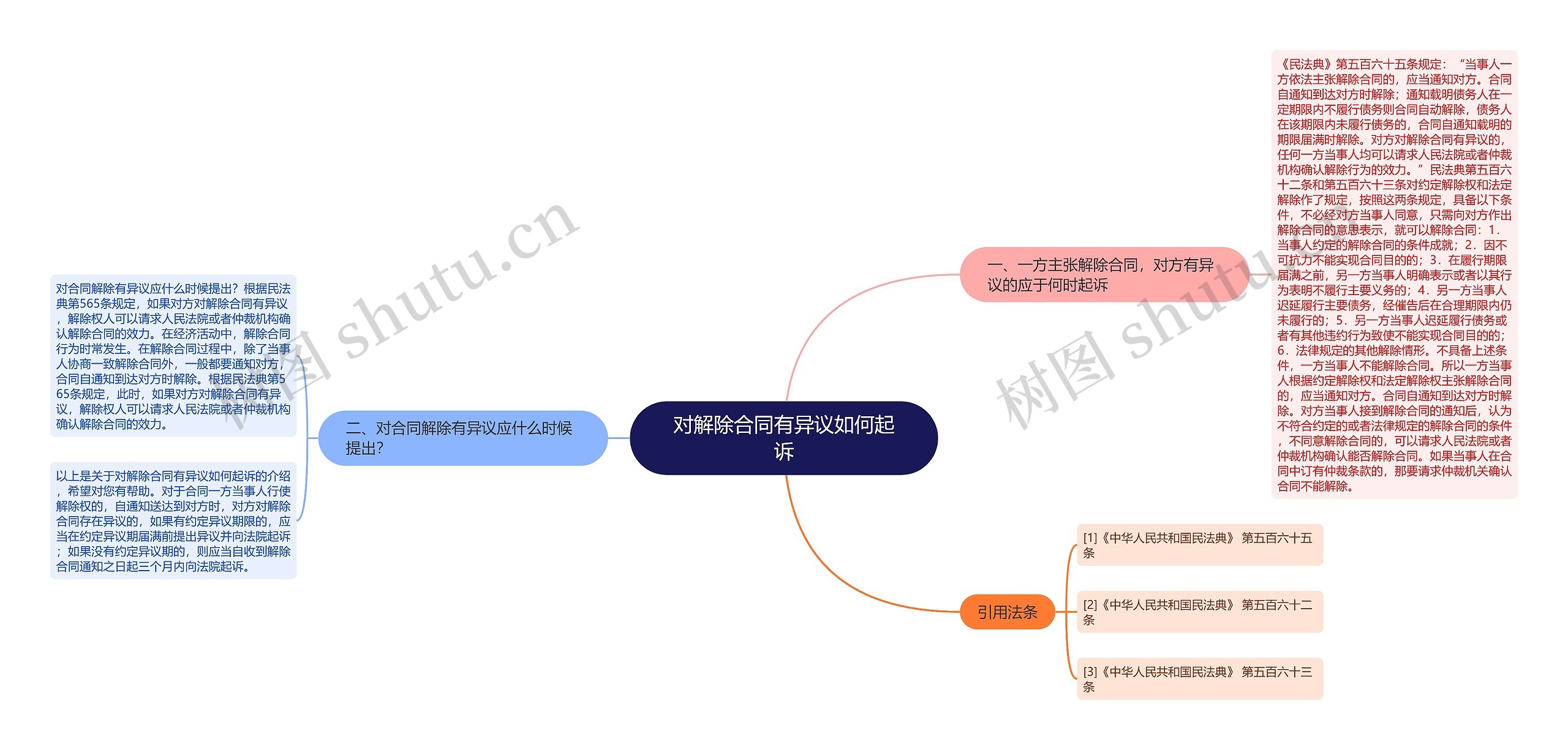 对解除合同有异议如何起诉思维导图