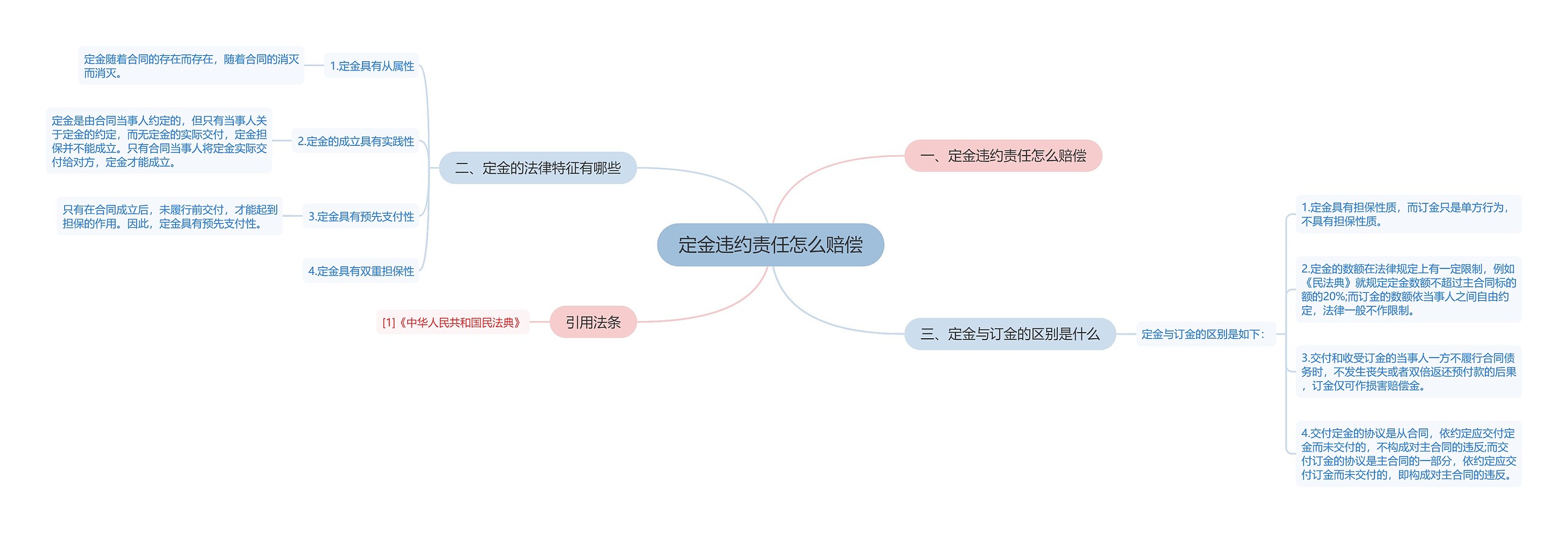 定金违约责任怎么赔偿思维导图