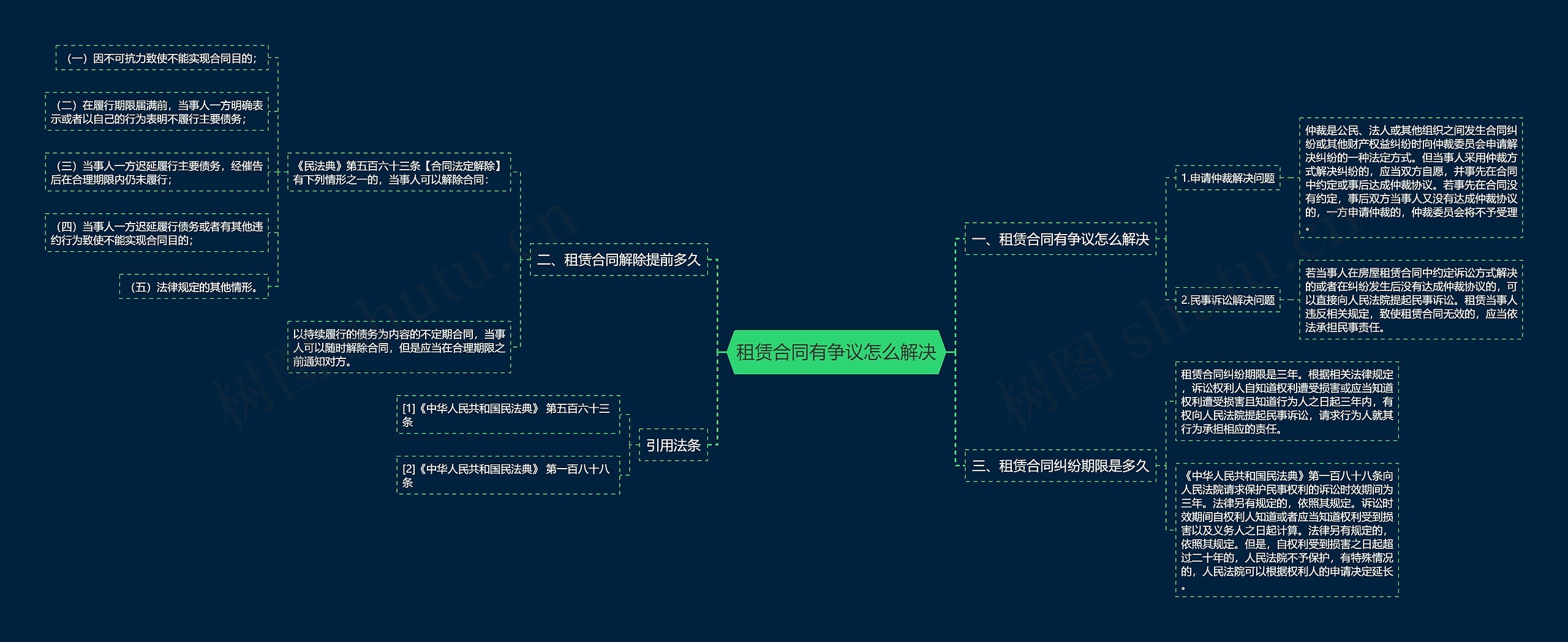 租赁合同有争议怎么解决思维导图