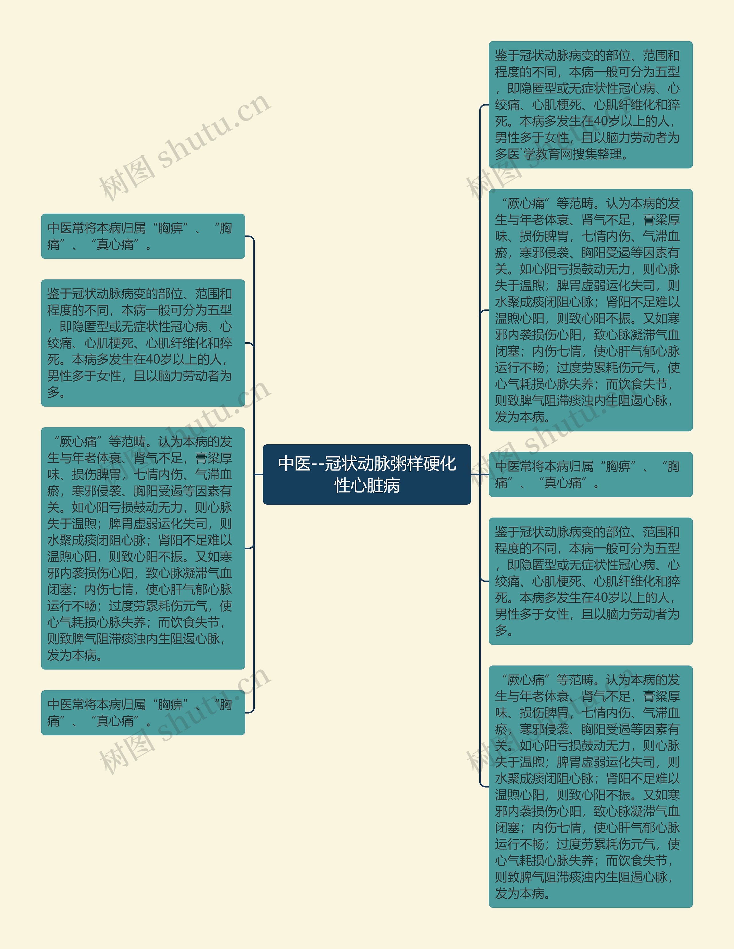 中医--冠状动脉粥样硬化性心脏病思维导图