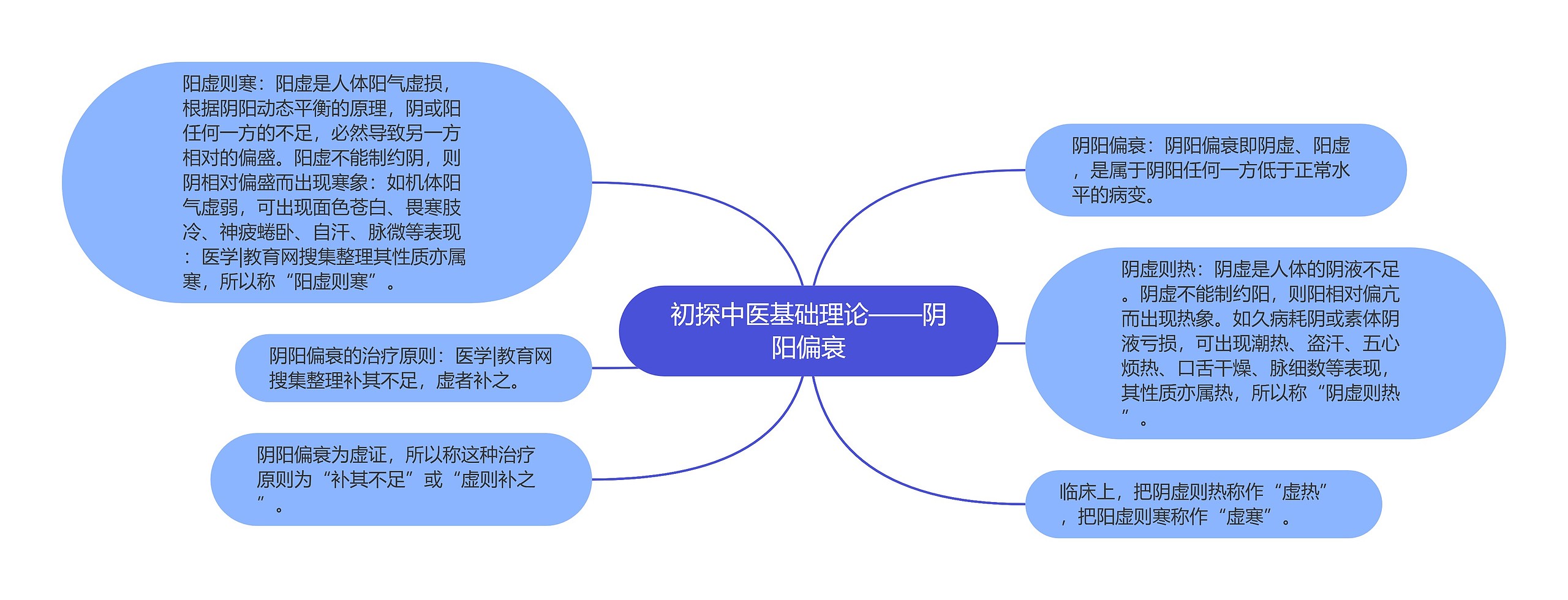 初探中医基础理论——阴阳偏衰思维导图