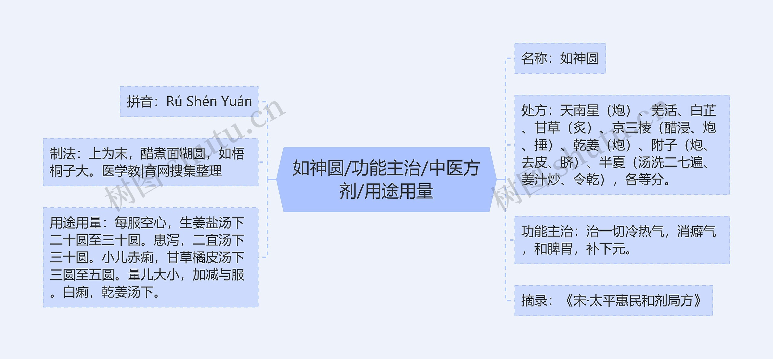 如神圆/功能主治/中医方剂/用途用量