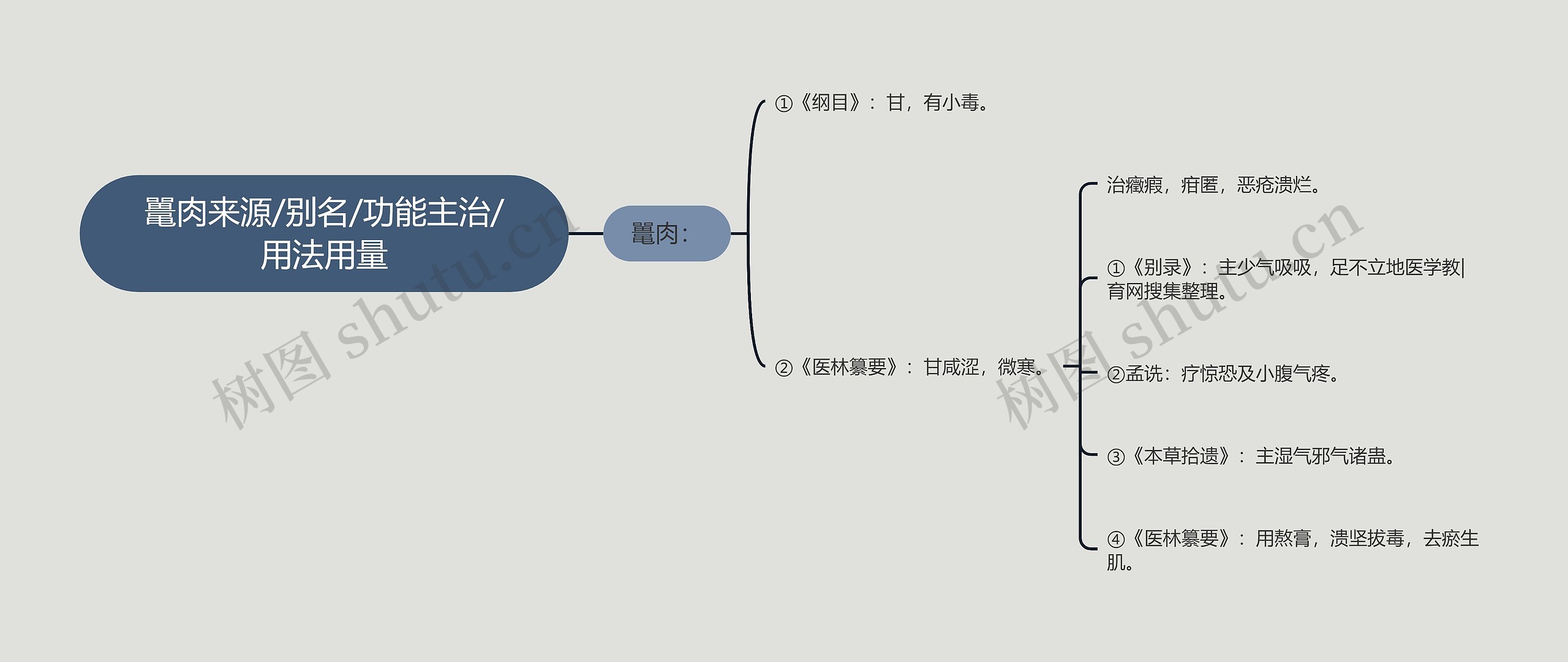 鼍肉来源/别名/功能主治/用法用量思维导图