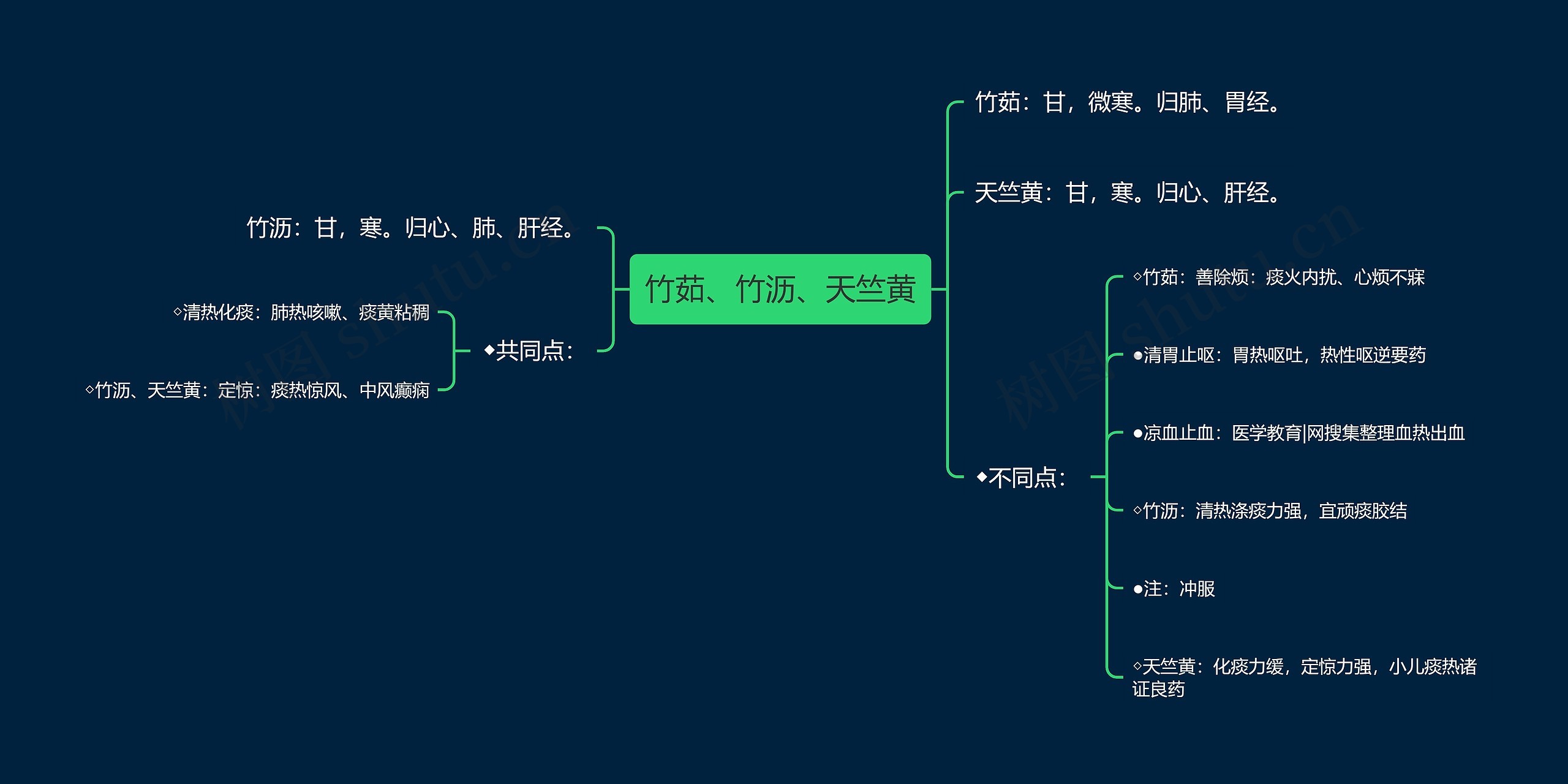 竹茹、竹沥、天竺黄