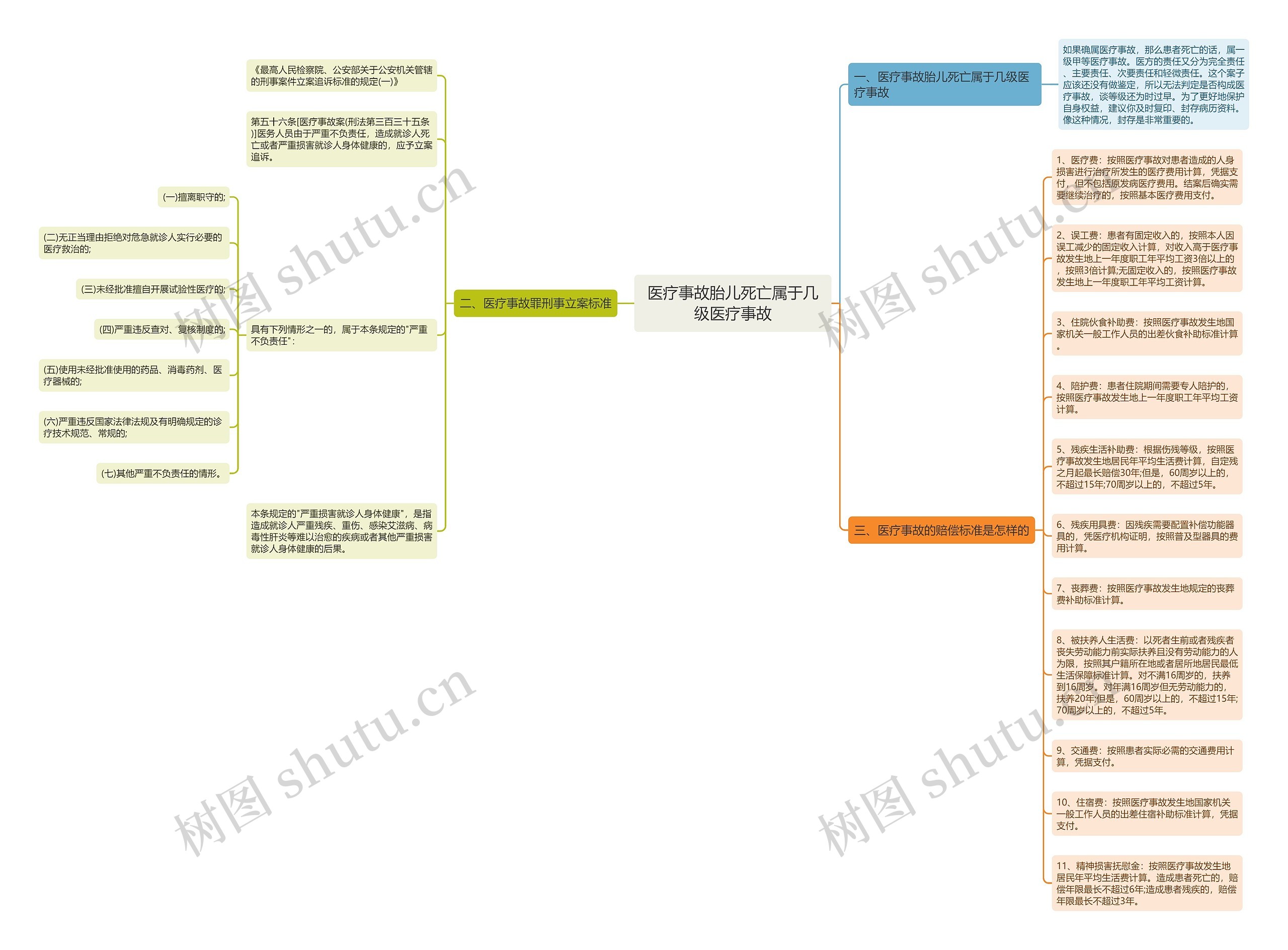 医疗事故胎儿死亡属于几级医疗事故思维导图