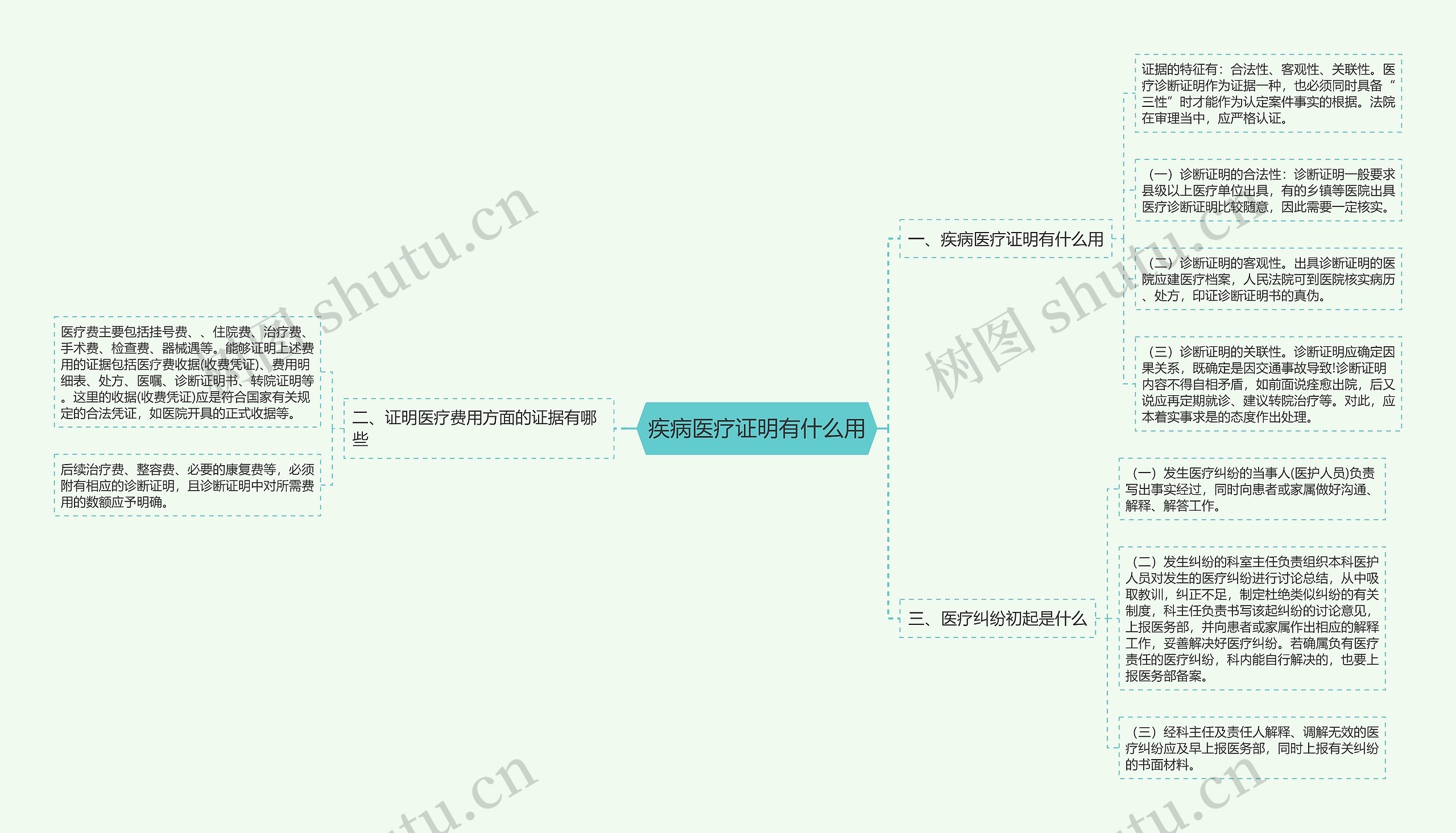 疾病医疗证明有什么用思维导图