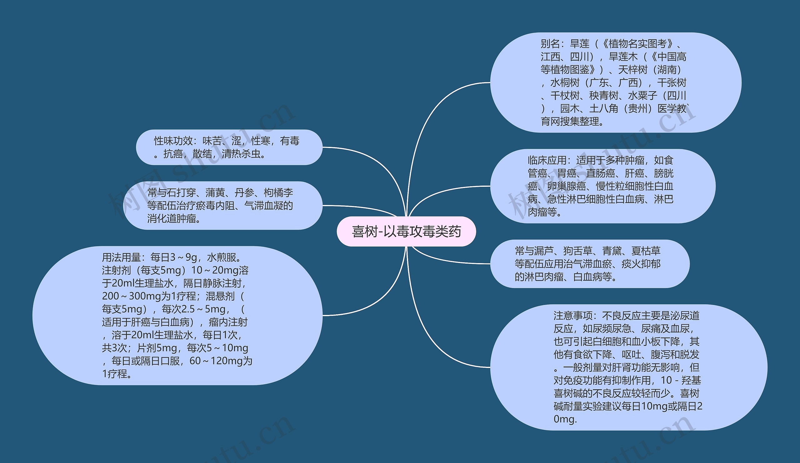 喜树-以毒攻毒类药