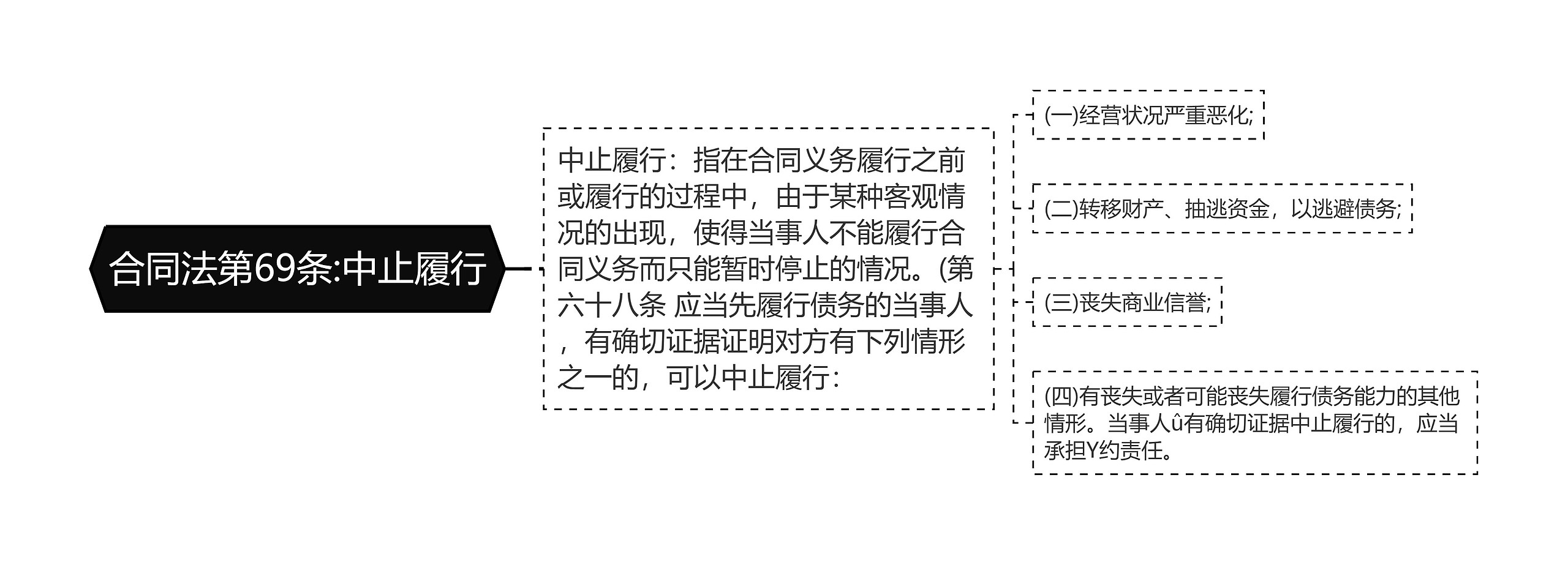 合同法第69条:中止履行思维导图