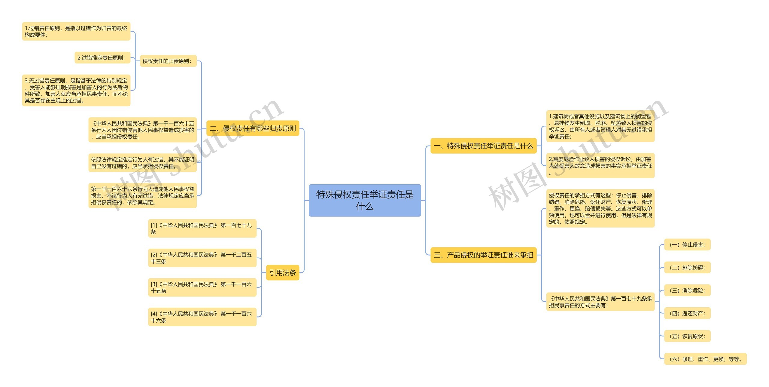 特殊侵权责任举证责任是什么思维导图