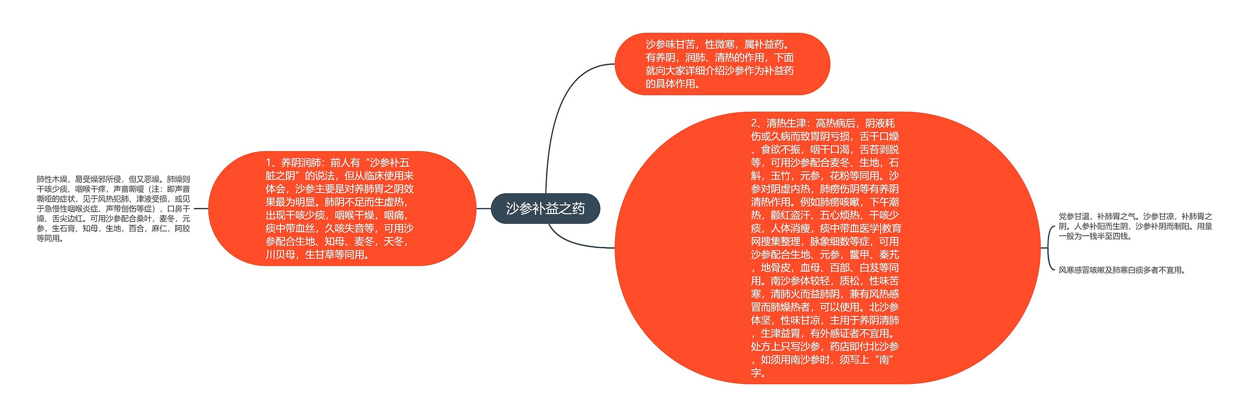 沙参补益之药思维导图