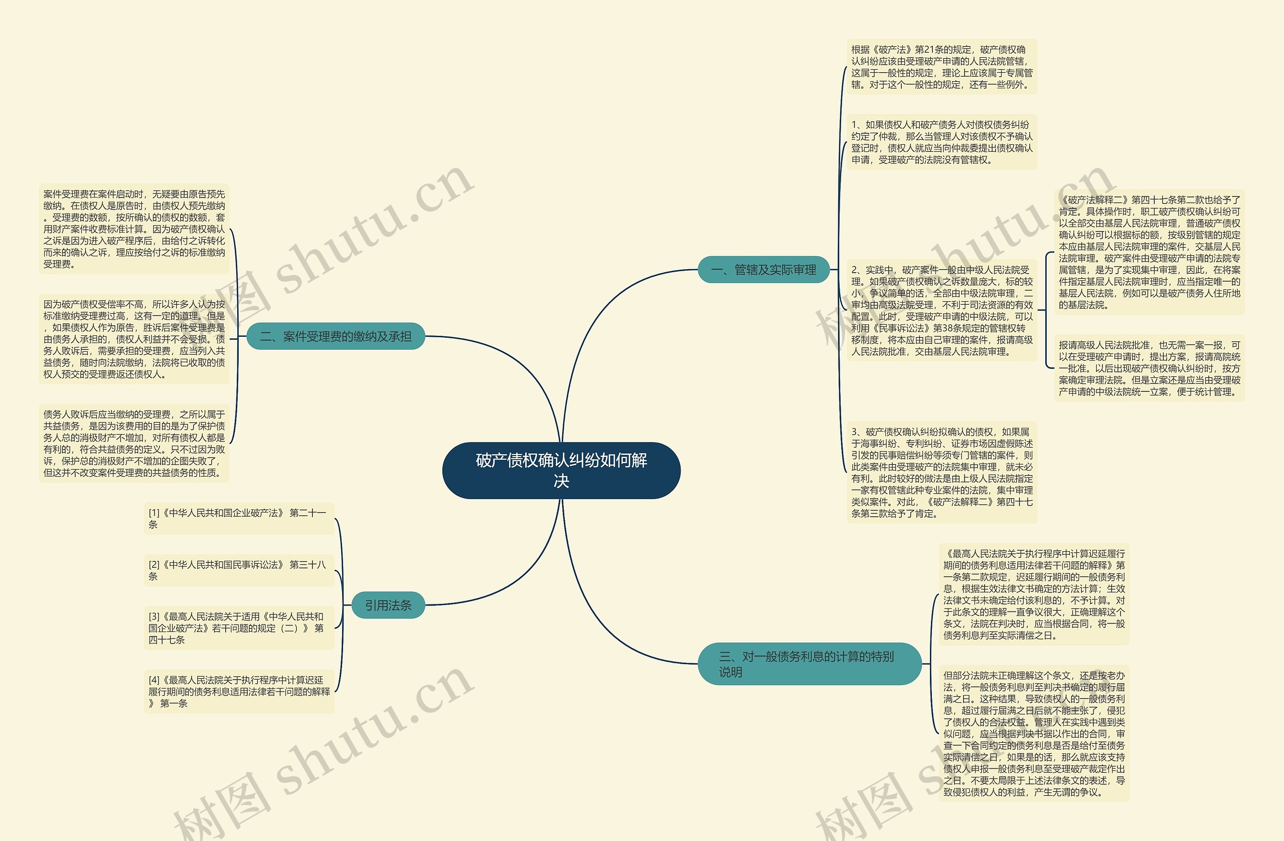 破产债权确认纠纷如何解决思维导图