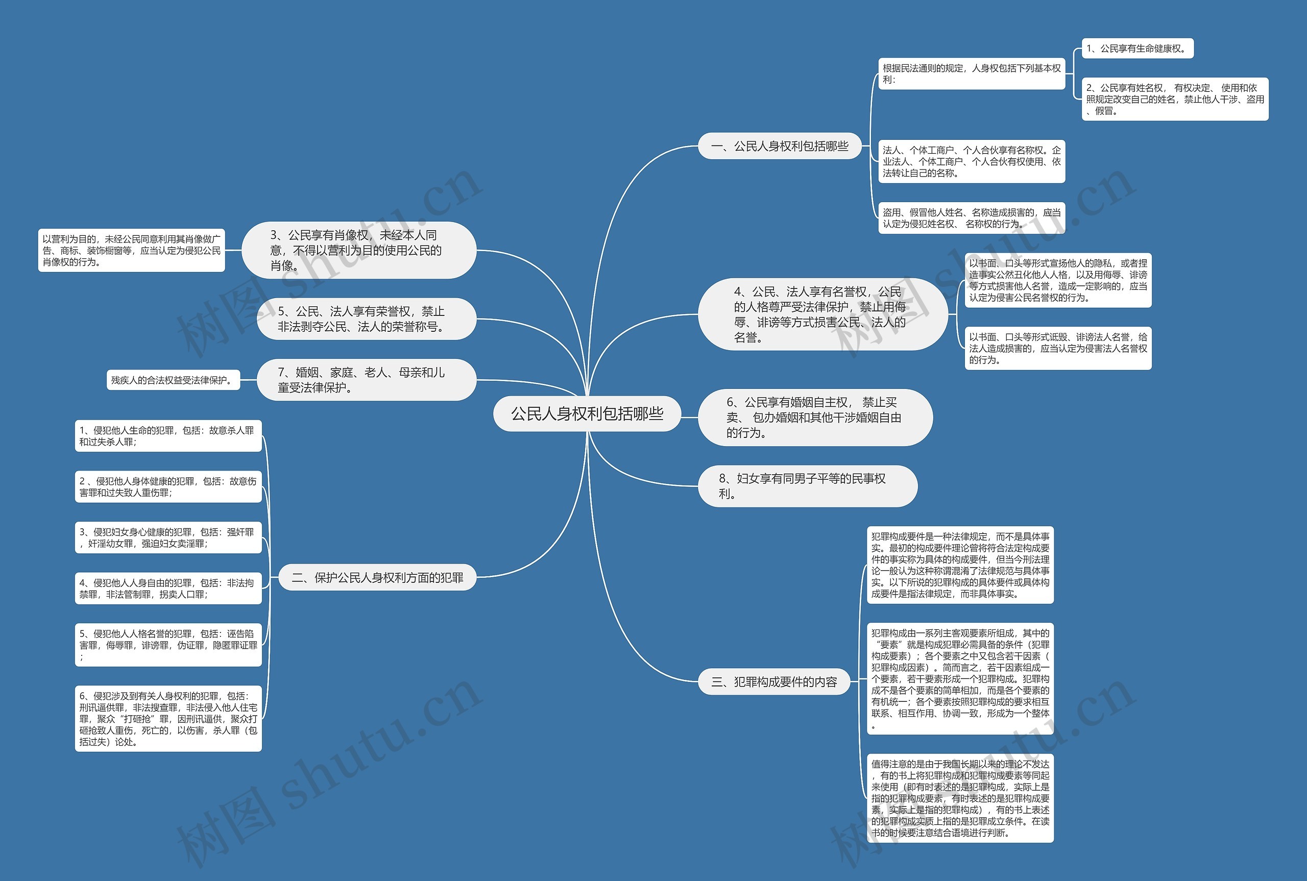 公民人身权利包括哪些思维导图